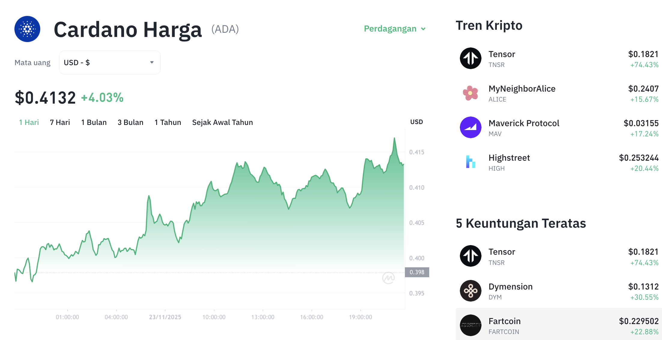 Pergerakan harga Cardano (ADA/USDT) pada Minggu, 23 November 2025. Sumber: Tokocrypto.