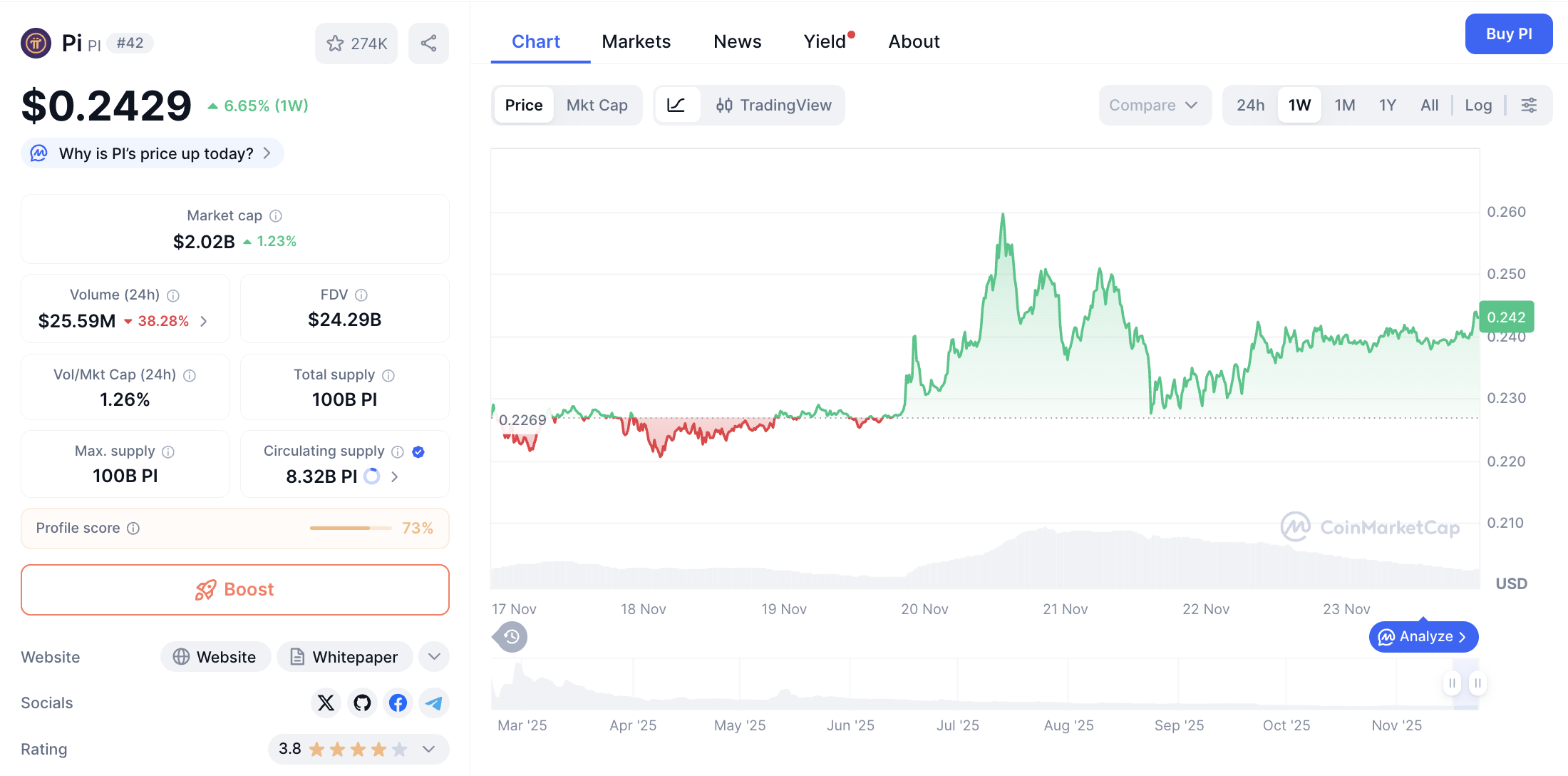 Pergerakan harga Pi Coin (PI/USDT) pada Minggu, 23 November 2025. Sumber: CoinMarketCap