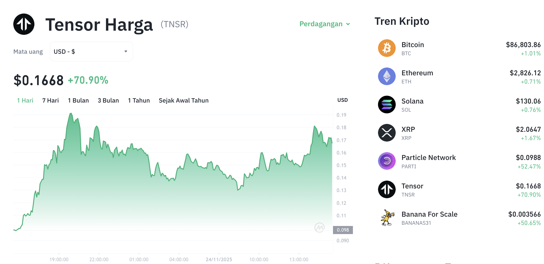 Pergerakan harga Tensor (TNSR/USDT) pada Senin, 24 November 2025. Sumber: Tokocrypto.