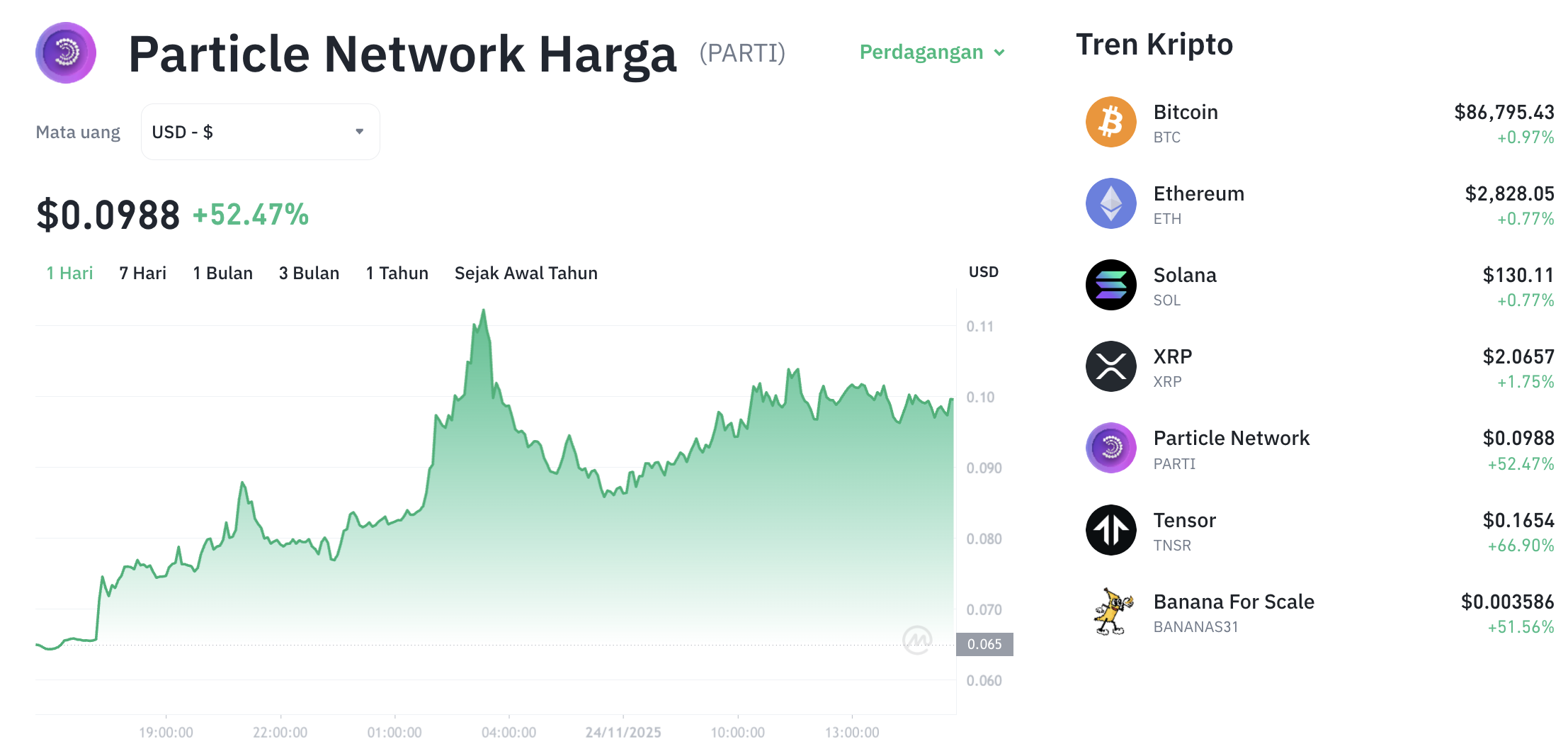 Pergerakan harga Particel Network (PARTI/USDT) pada Senin, 24 November 2025. Sumber: Tokocrypto.