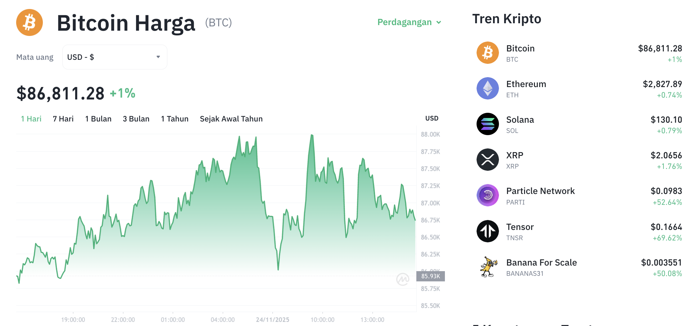 Pergerakan harga Bitcoin (BTC/USDT) pada Senin, 24 November 2025. Sumber: Tokocrypto.