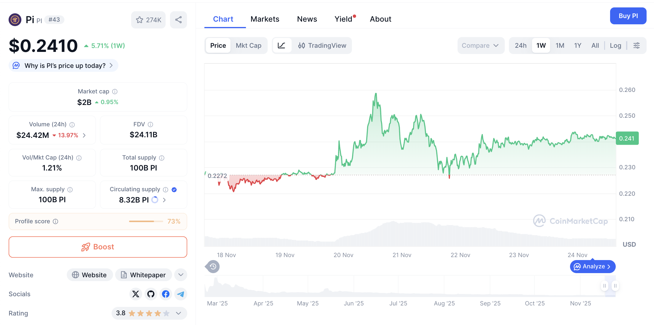 Pergerakan harga Pi Coin (PI/USDT) pada Senin, 24 November 2025. Sumber: CoinMarketCap