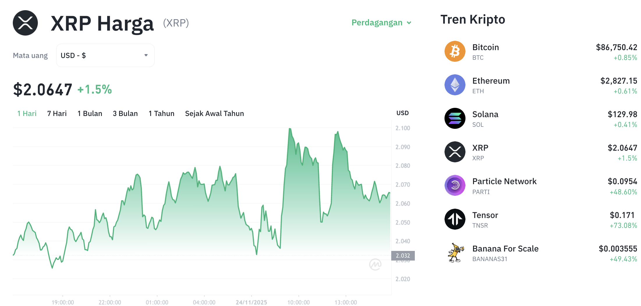 Pergerakan harga XRP (XRP/USDT) pada Senin, 24 November 2025. Sumber: Tokocrypto.