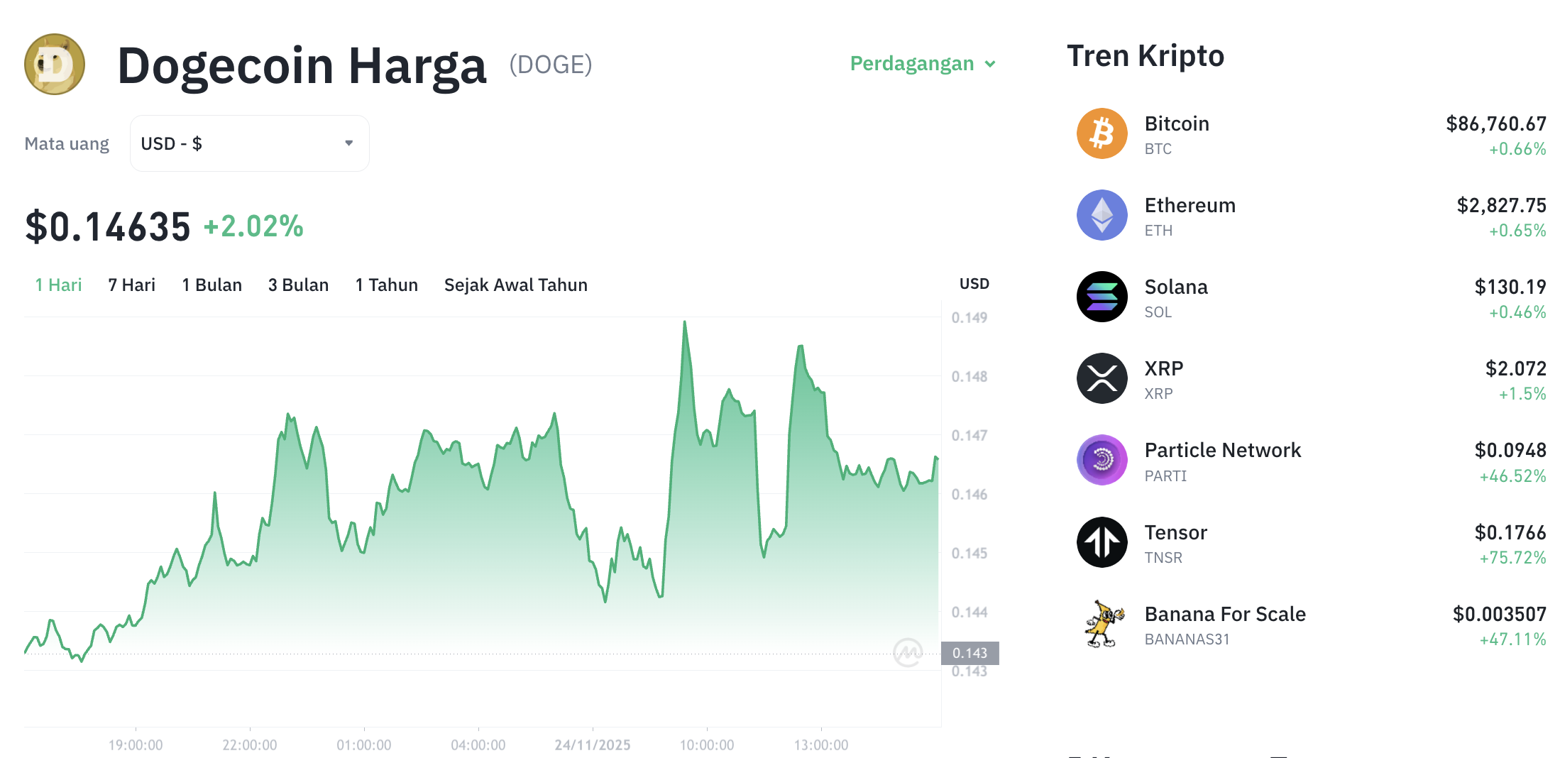Pergerakan harga Dogecoin (DOGE/USDT) pada Senin, 24 November 2025. Sumber: Tokocrypto.