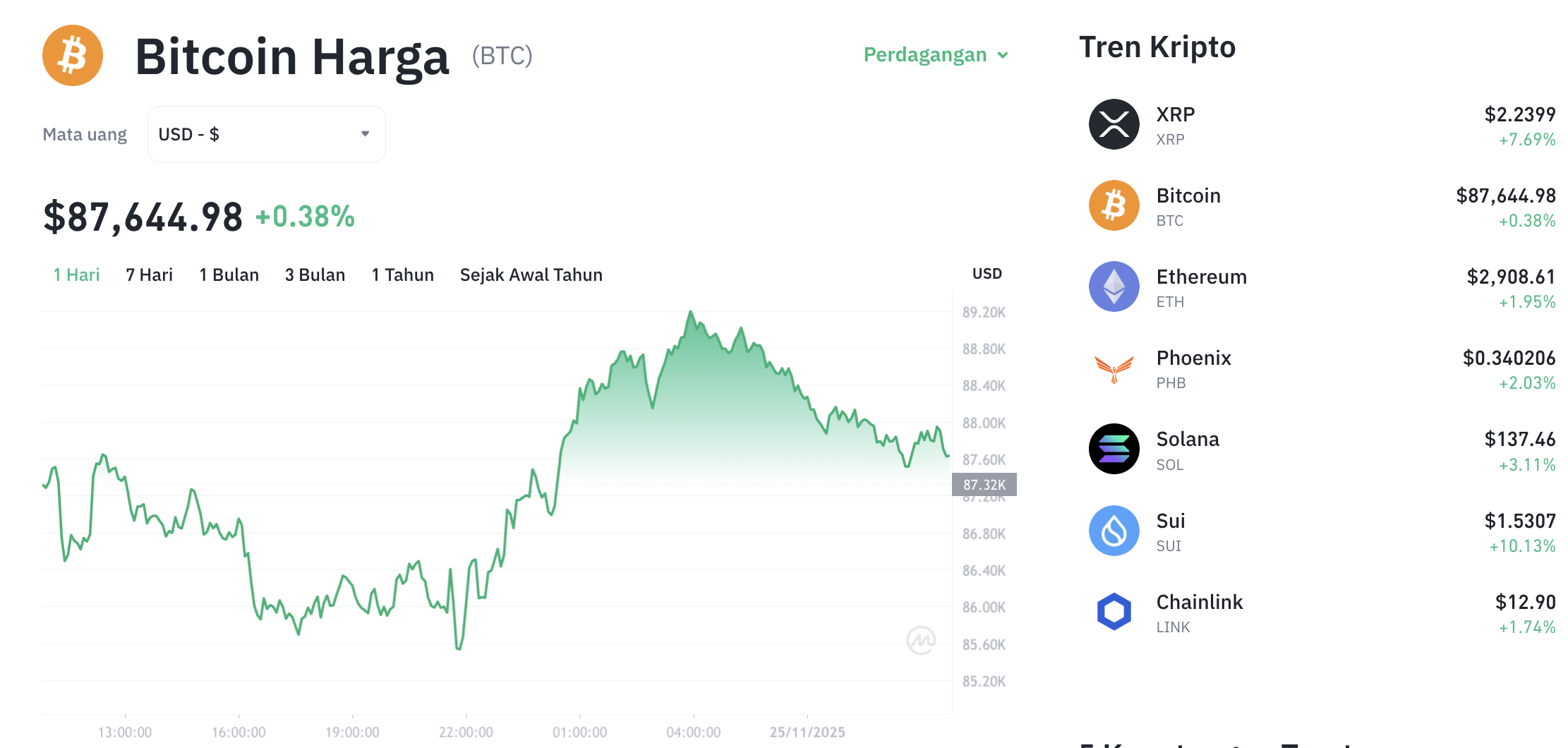 Pergerakan harga Bitcoin (BTC/USDT) pada Selasa, 25 November 2025. Sumber: Tokocrypto.