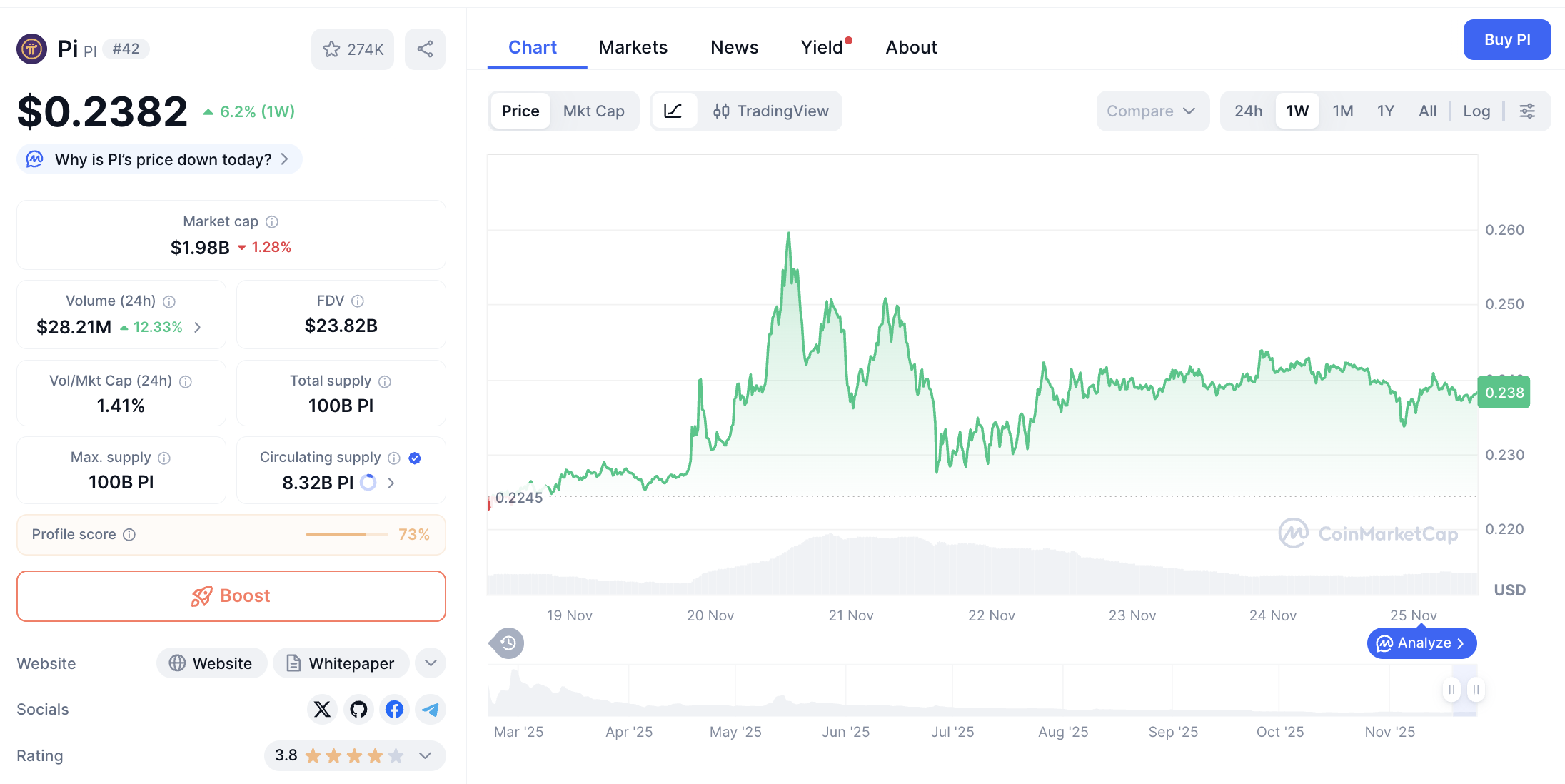 Pergerakan harga Pi Coin (PI/USDT) pada Selasa, 25 November 2025. Sumber: CoinMarketCap