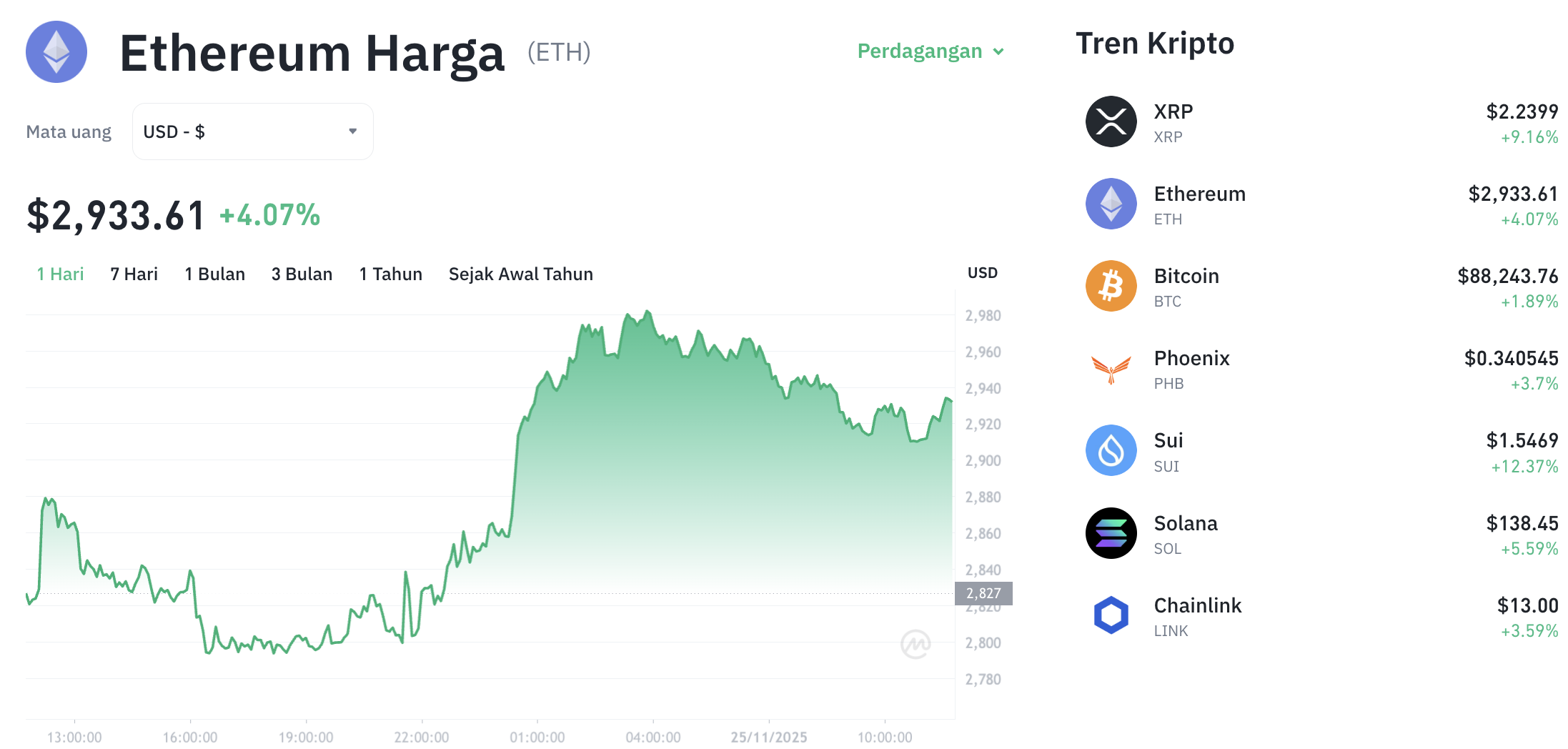 Pergerakan harga Ethereum (ETH/USDT) pada Selasa, 25 November 2025. Sumber: CoinMarketCap