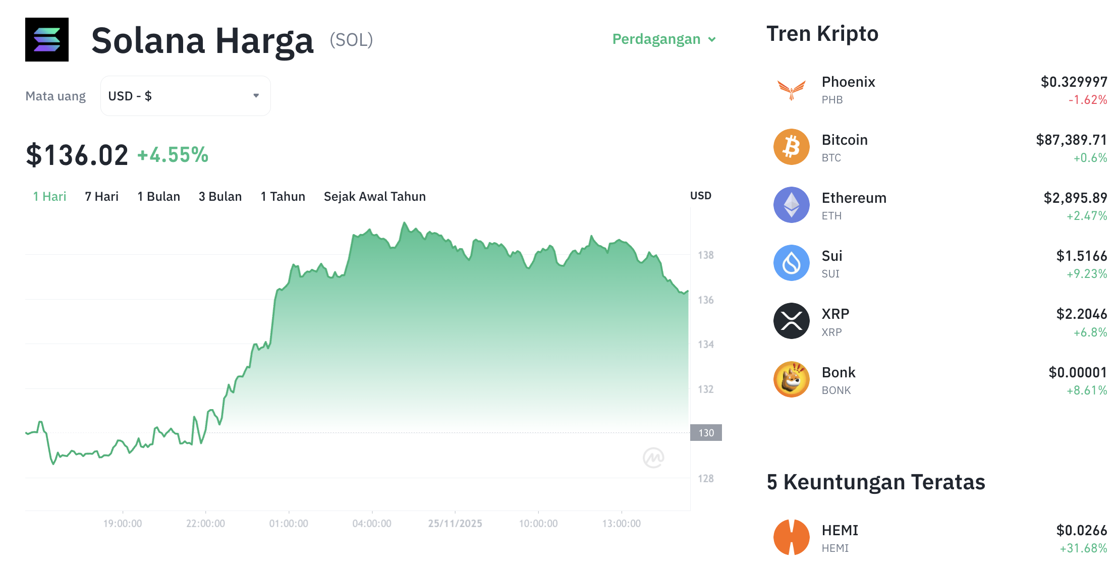 Pergerakan harga Solana (SOL/USDT) pada Selasa, 25 November 2025. Sumber: Tokocrypto.