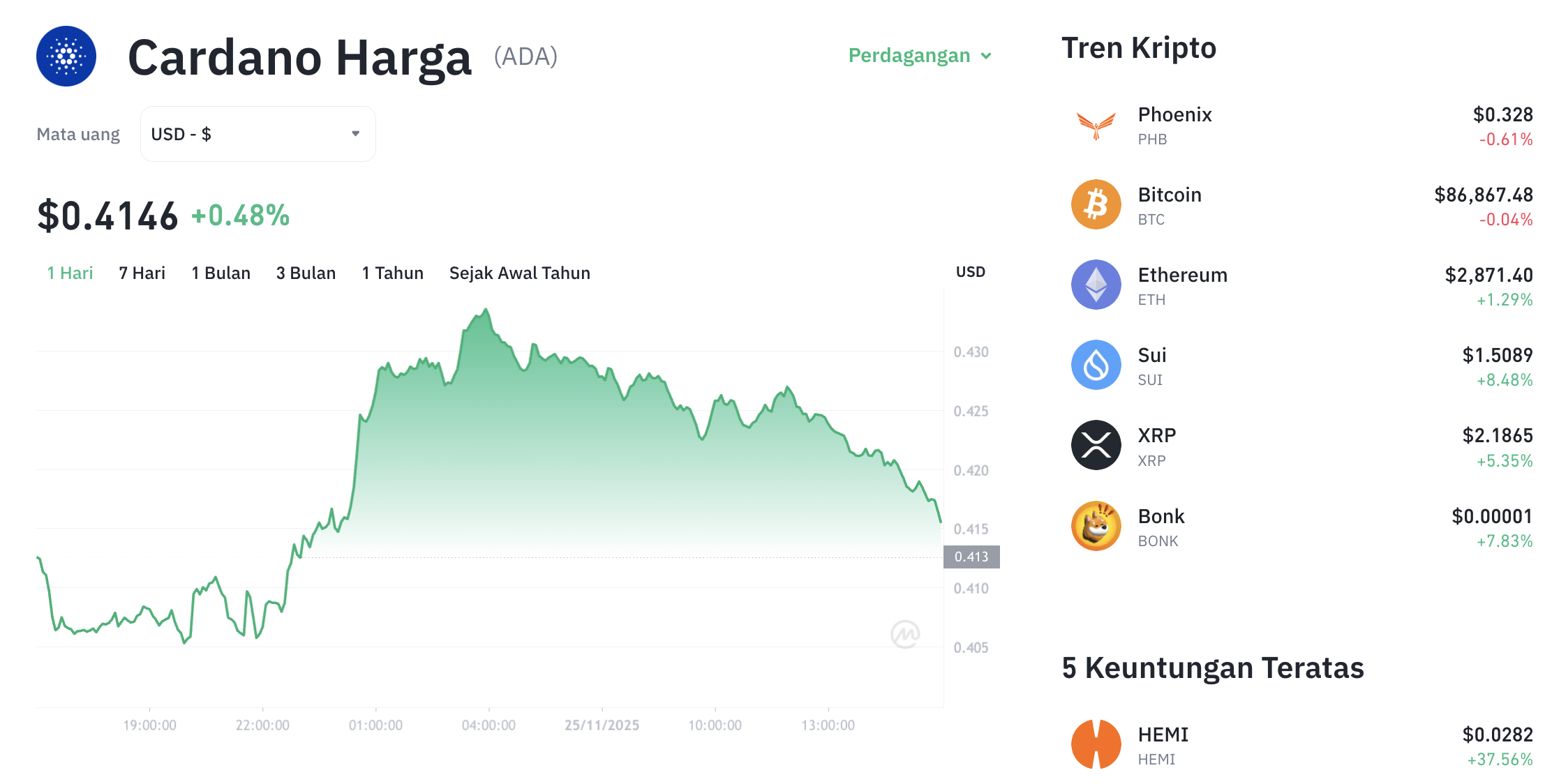 Pergerakan harga Cardano (ADA/USDT) pada Selasa, 25 November 2025. Sumber: Tokocrypto.