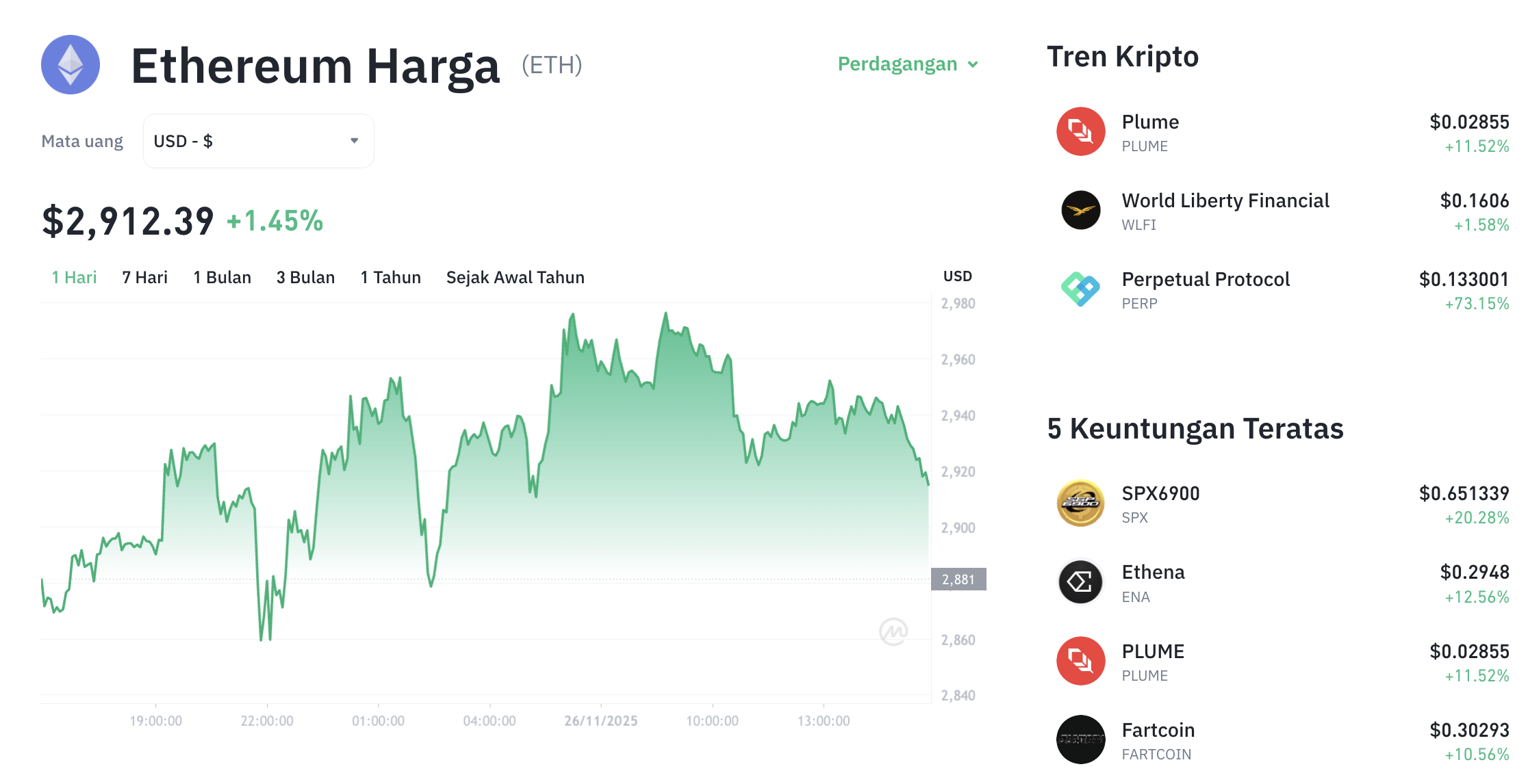 Pergerakan harga Ethereum (ETH/USDT) pada Rabu, 26 November 2025. Sumber: Tokocrypto.