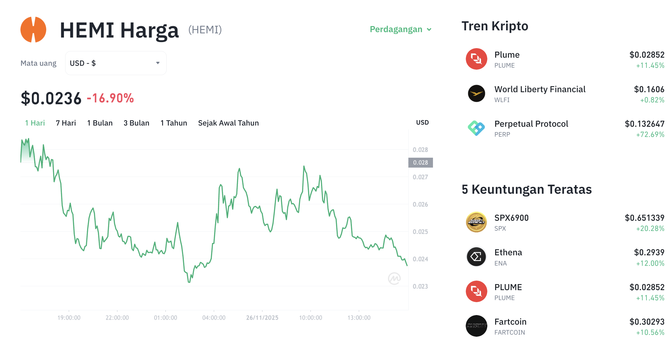 Pergerakan harga Hemi (HEMI/USDT) pada Rabu, 26 November 2025. Sumber: Tokocrypto.
