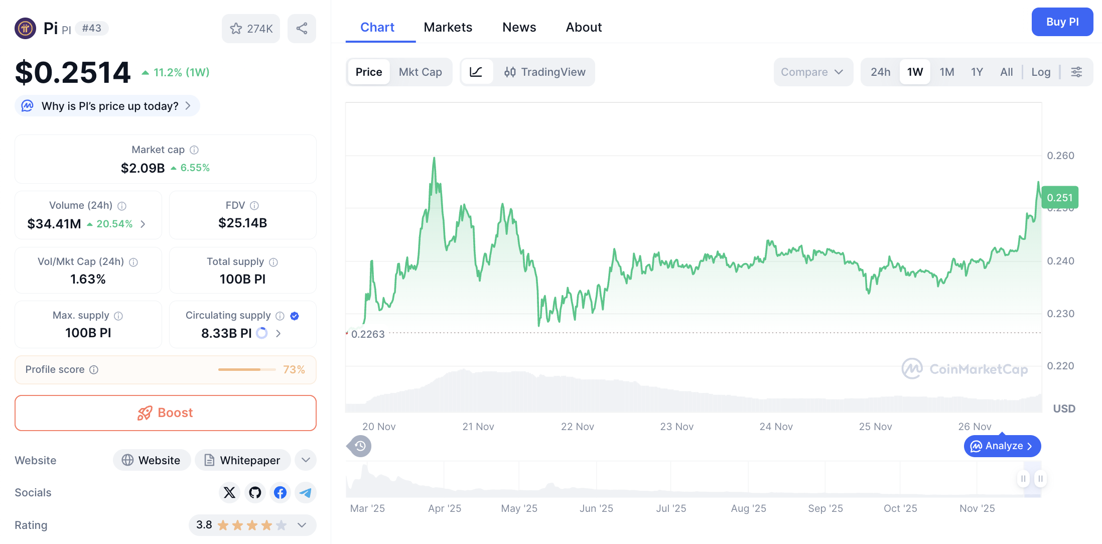 Pergerakan harga Pi Coin (PI/USDT) pada SRabu, 26 November 2025. Sumber: CoinMarketCap