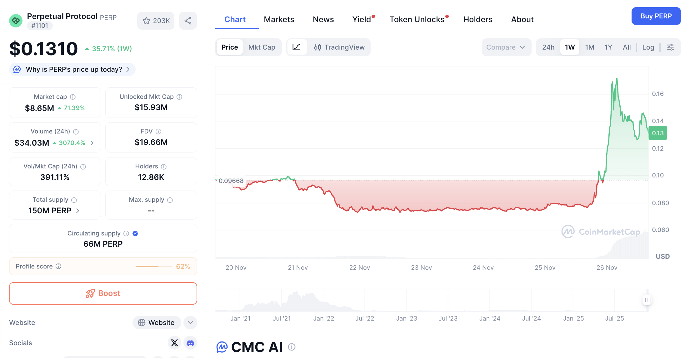 Pergerakan harga Perptual Protocol (PERP/USDT) pada SRabu, 26 November 2025. Sumber: CoinMarketCap
