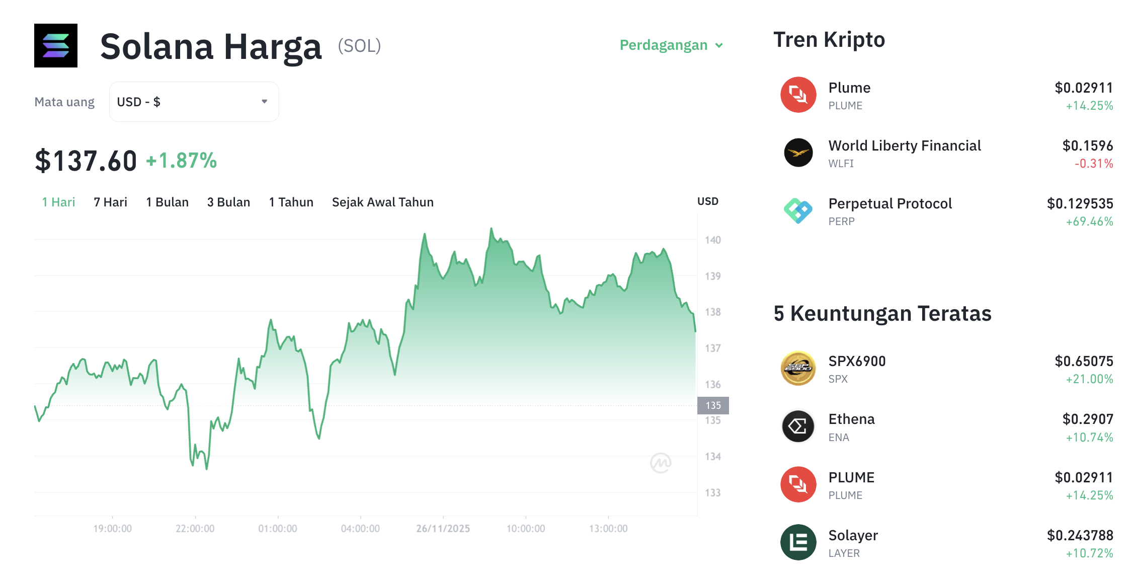 Pergerakan harga Solana (SOL/USDT) pada Rabu, 26 November 2025. Sumber: Tokocrypto.