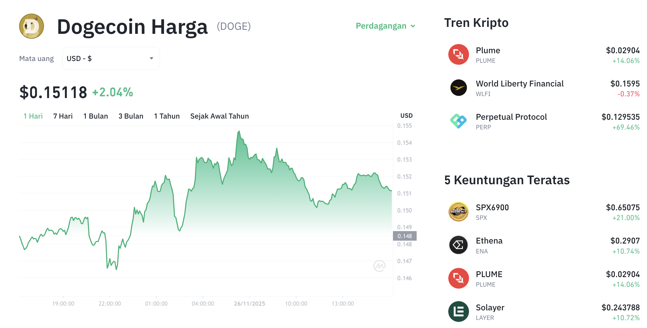 Pergerakan harga Dogecoin (DOGE/USDT) pada Rabu, 26 November 2025. Sumber: Tokocrypto.