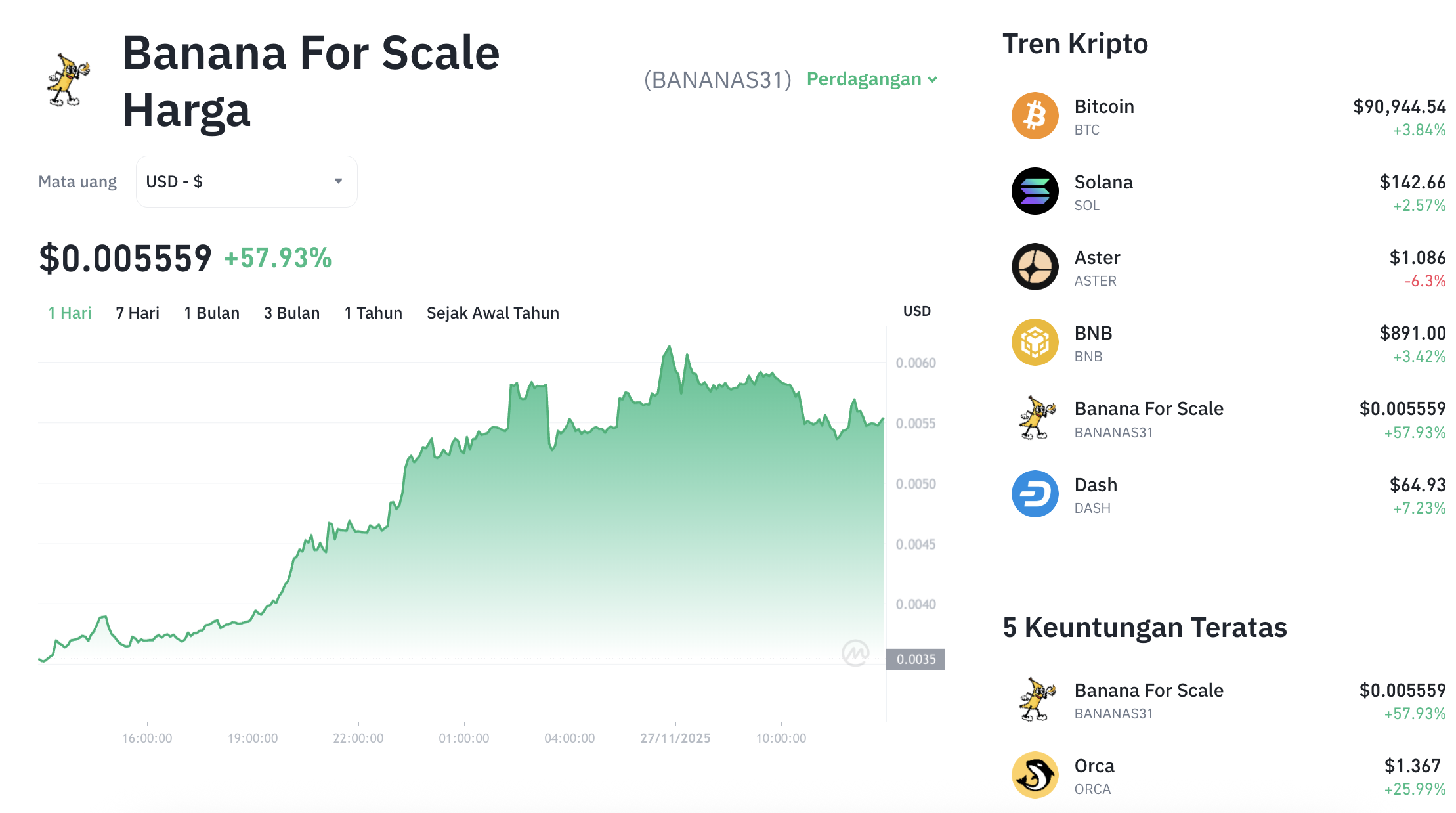 Pergerakan harga Banana For Sale (BANANAS31/USDT) pada Kamis, 27 November 2025. Sumber: Tokocrypto.