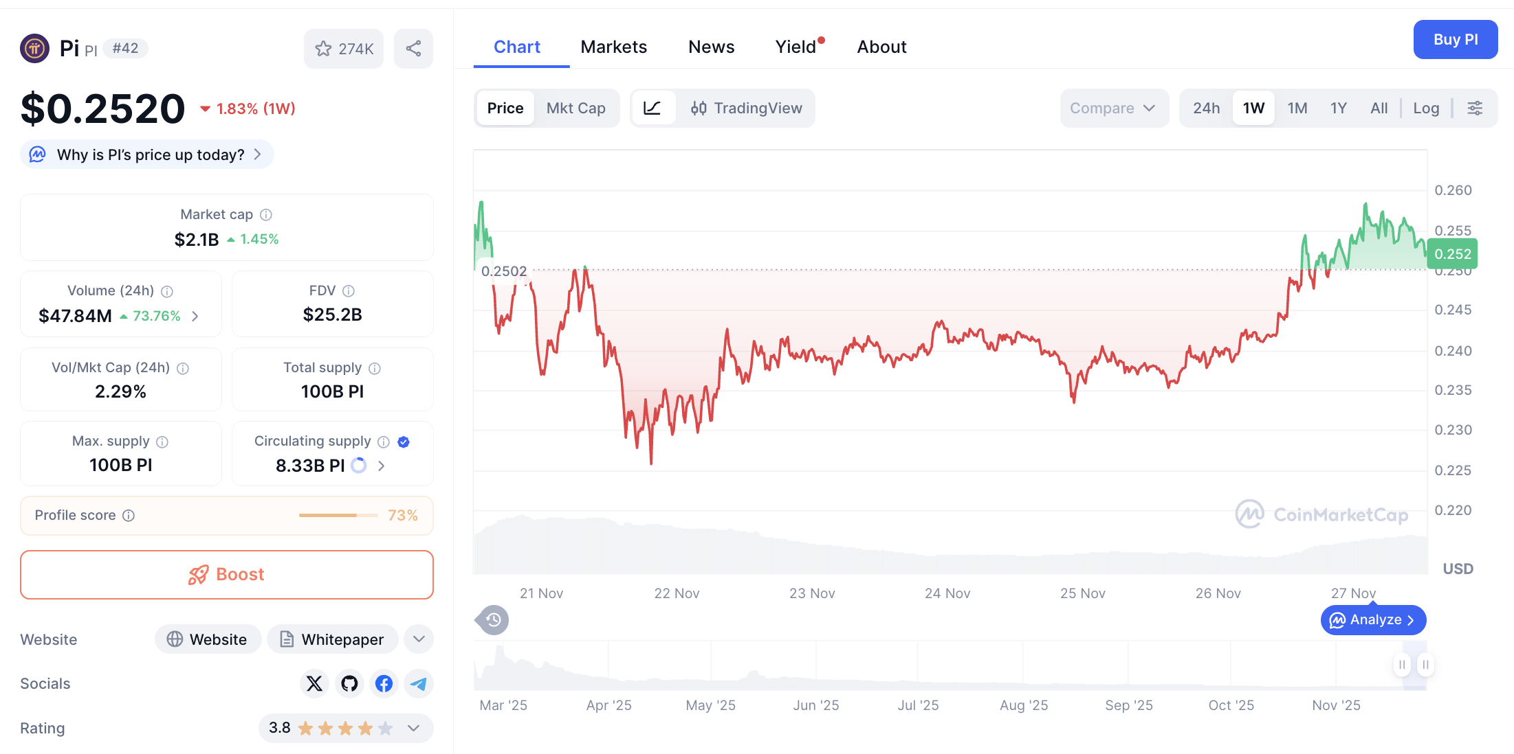 Pergerakan harga Pi Coin (PI/USDT) pada Kamis, 27 November 2025. Sumber: CoinMarketCap