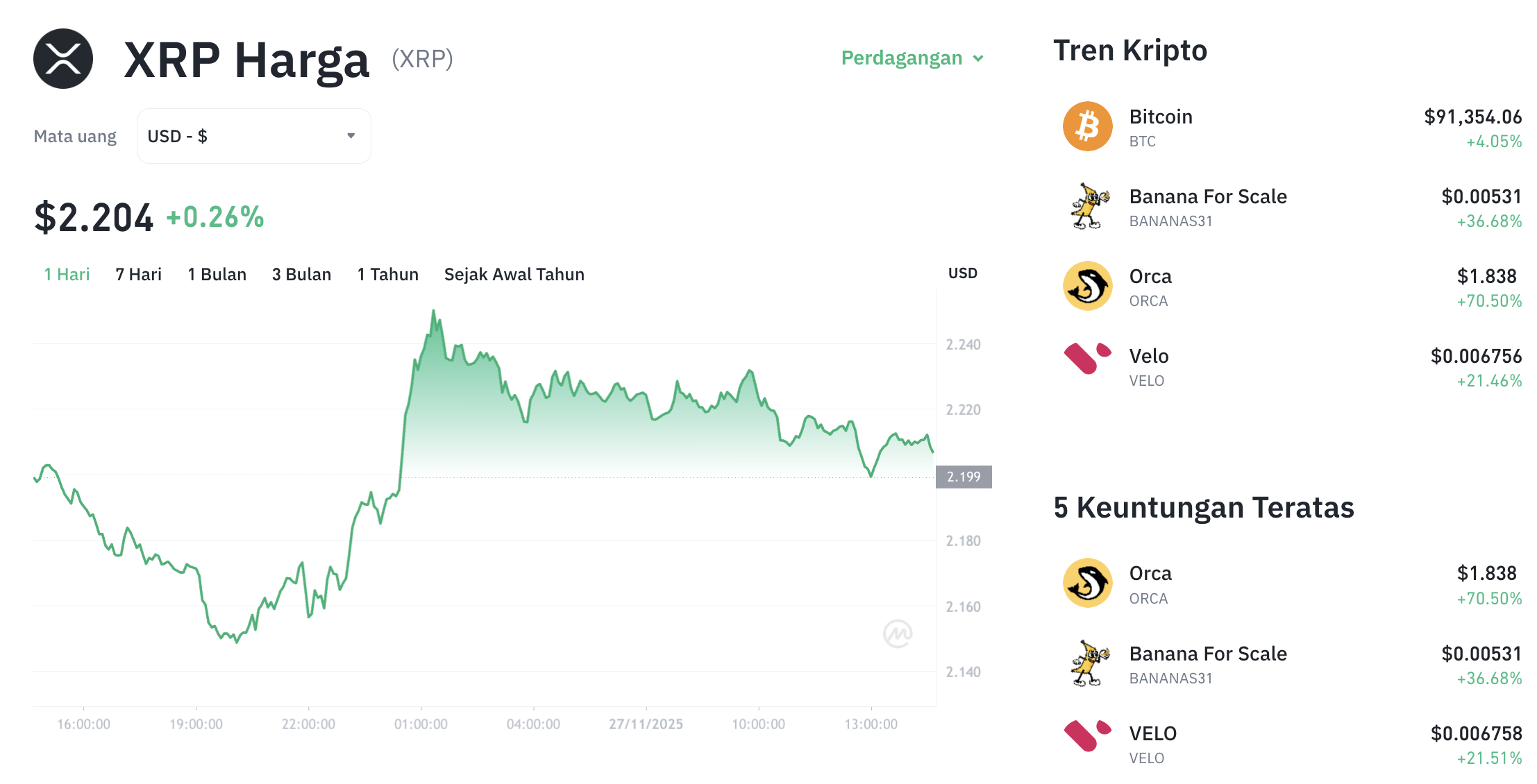 Pergerakan harga XRP (XRP/USDT) pada Kamis, 27 November 2025. Sumber: Tokocrypto.