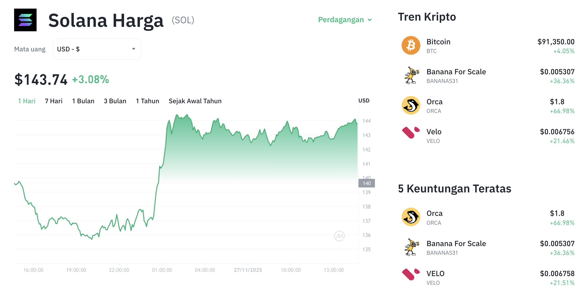 Pergerakan harga Solana (SOL/USDT) pada Kamis, 27 November 2025. Sumber: Tokocrypto.