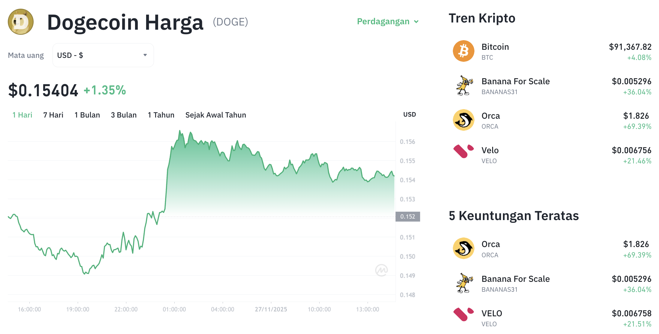Pergerakan harga Dogecoin (DOGE/USDT) pada Kamis, 27 November 2025. Sumber: Tokocrypto.