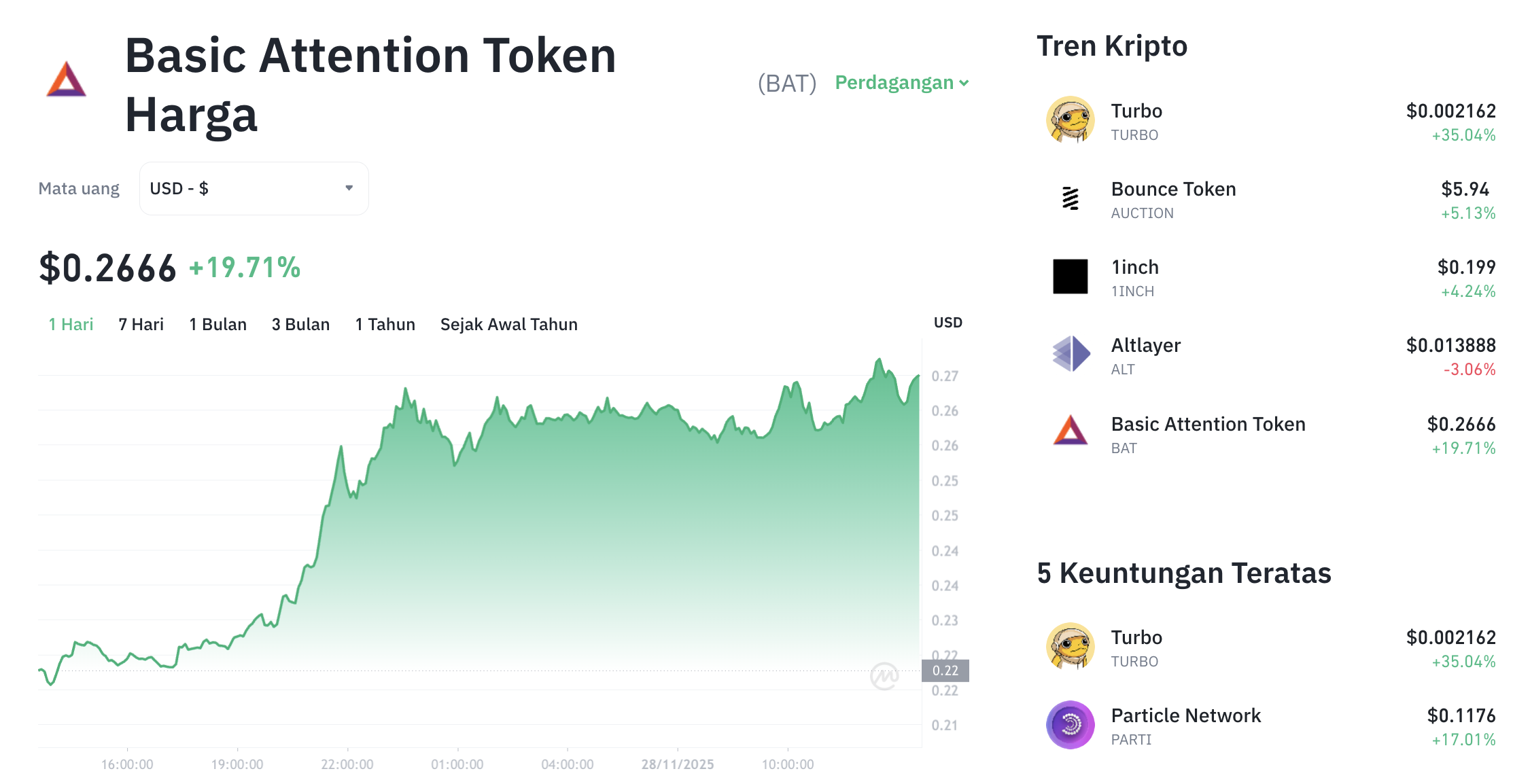 Pergerakan harga Basic Attention Token (BAT/USDT) pada Jumat, 28 November 2025. Sumber: Tokocrypto.