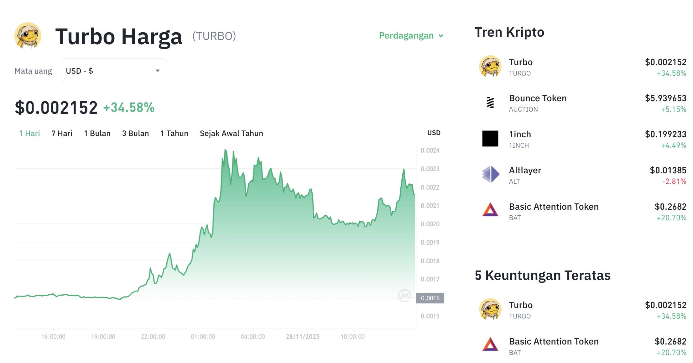 Pergerakan harga Turbo (TURBO/USDT) pada Jumat, 28 November 2025. Sumber: Tokocrypto.
