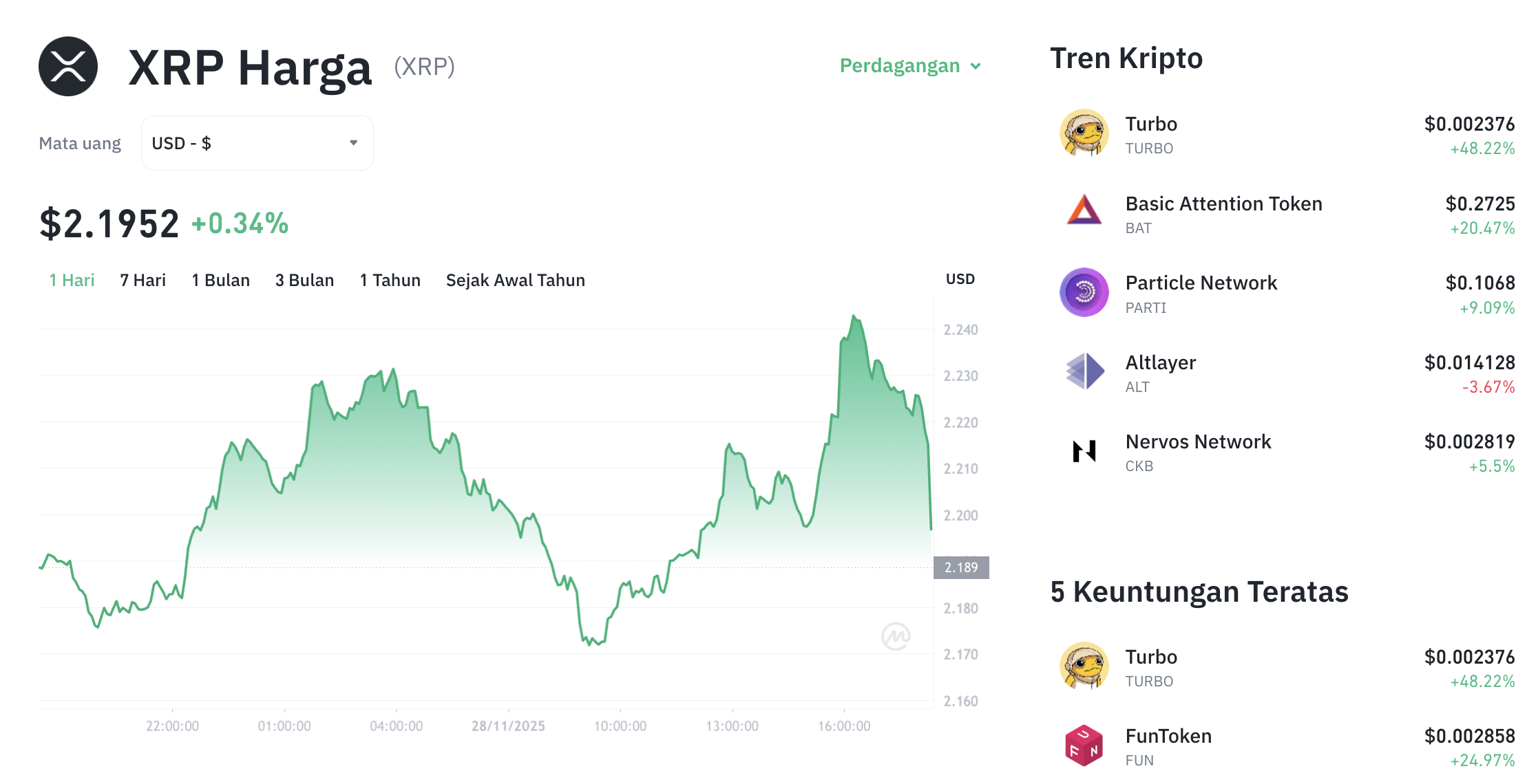 Pergerakan harga XRP (XRP/USDT) pada Jumat, 28 November 2025. Sumber: Tokocrypto.