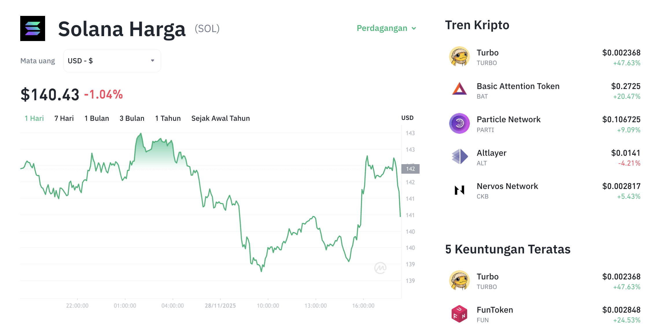 Pergerakan harga Solana (SOL/USDT) pada Jumat, 28 November 2025. Sumber: Tokocrypto.