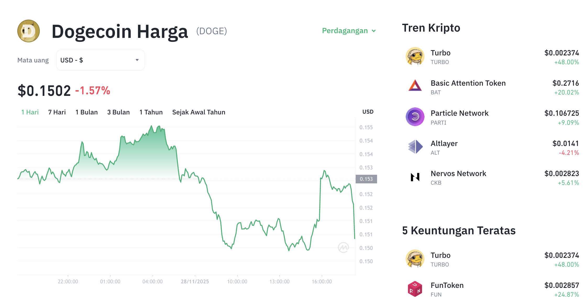 Pergerakan harga Dogecoin (DOGE/USDT) pada Jumat, 28 November 2025. Sumber: Tokocrypto.