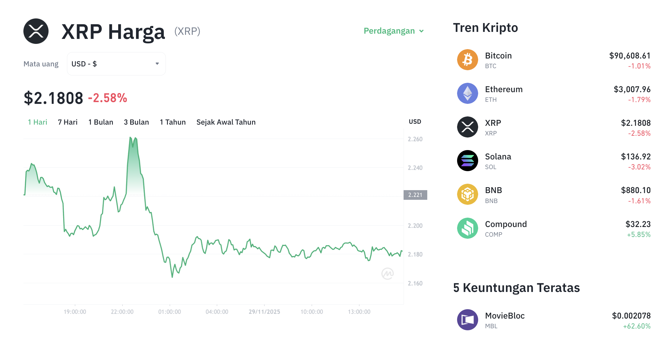 Pergerakan harga XRP (XRP/USDT) pada Sabtu, 29 November 2025. Sumber: Tokocrypto.