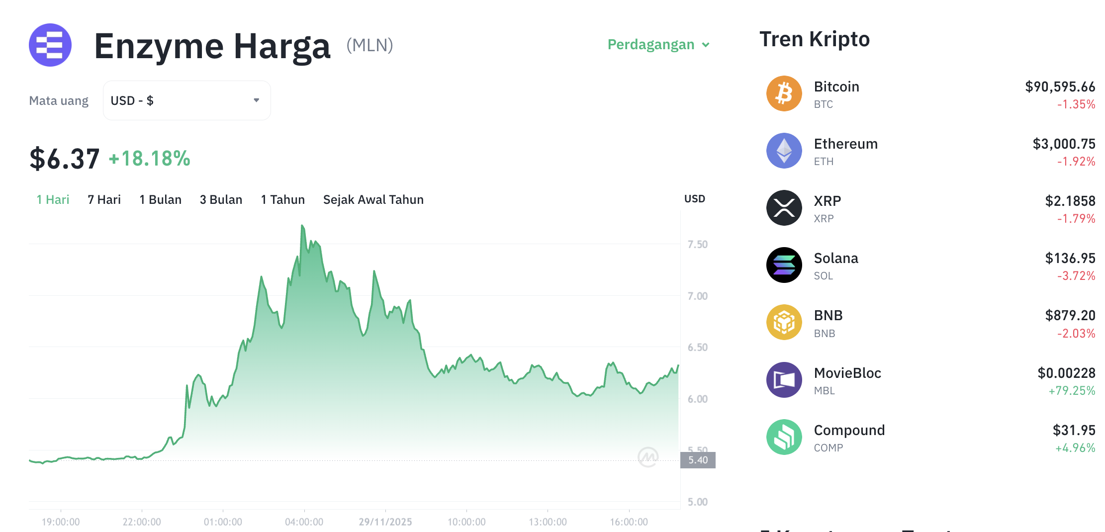 Pergerakan harga Enzyme (MLN/USDT) pada Sabtu, 29 November 2025. Sumber: Tokocrypto.