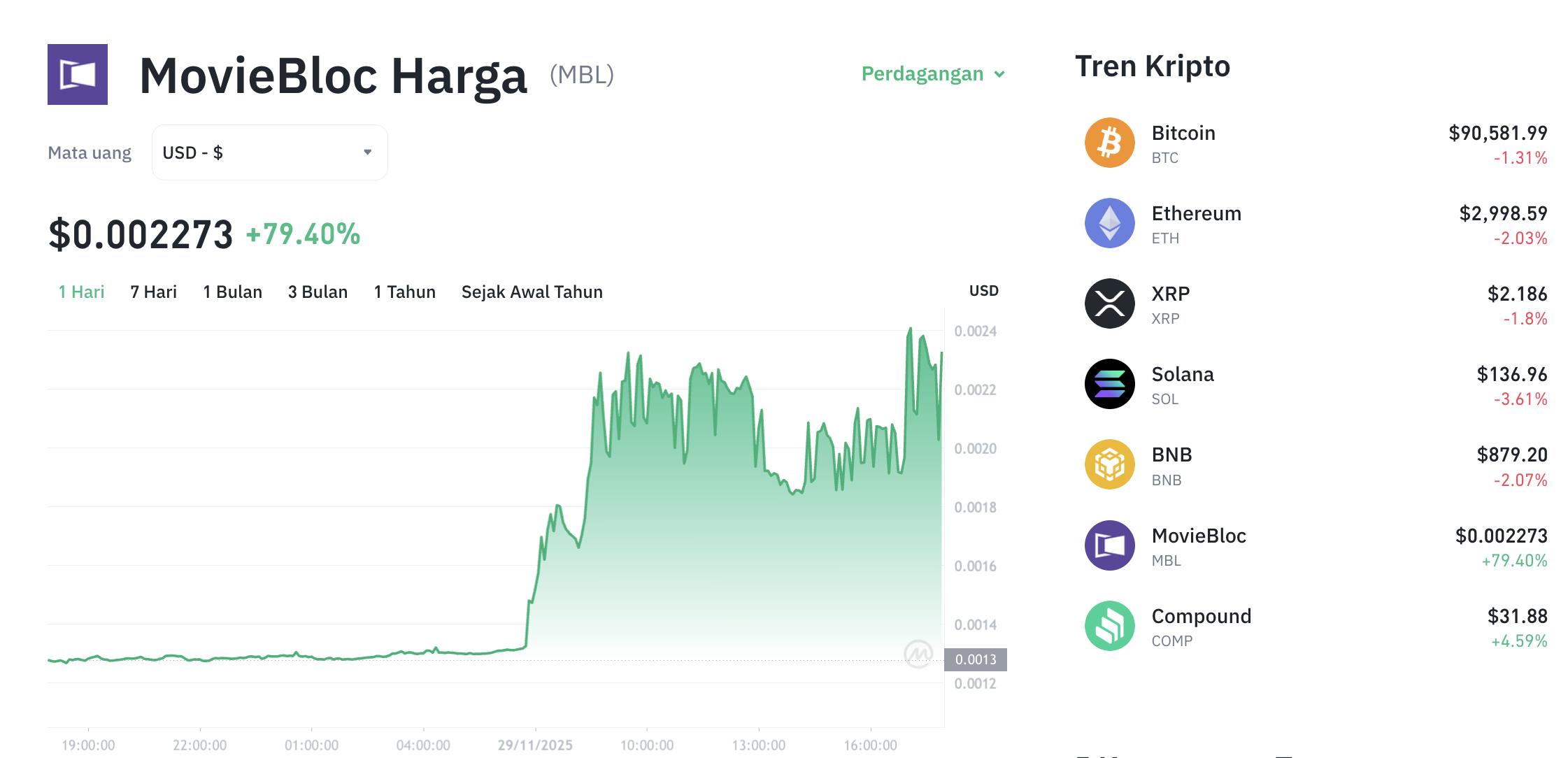 Pergerakan harga MovieBloc (MBL/USDT) pada Sabtu, 29 November 2025. Sumber: Tokocrypto.