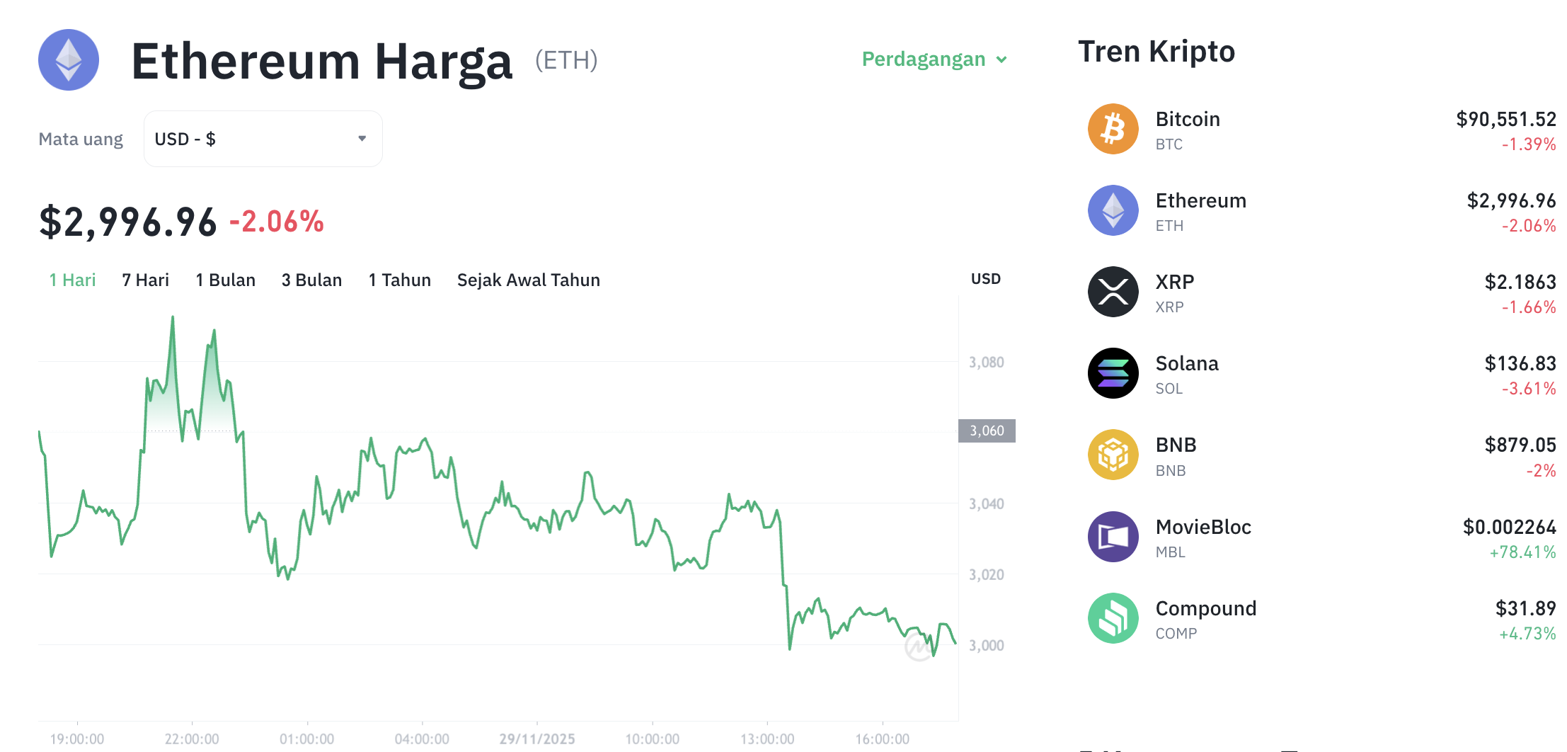 Pergerakan harga Ethereum (ETH/USDT) pada Sabtu, 29 November 2025. Sumber: Tokocrypto.