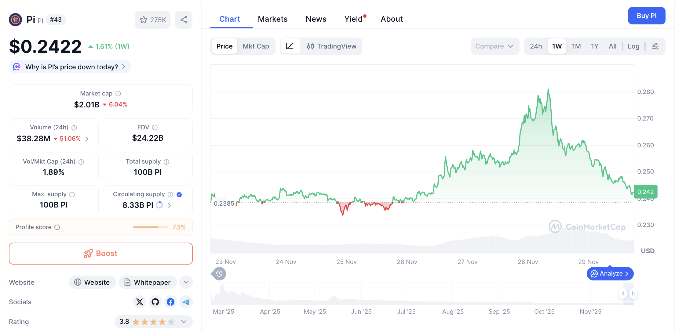 Pergerakan harga Pi Coin (PI/USDT) pada Sabtu, 29 November 2025. Sumber: CoinMarketCap