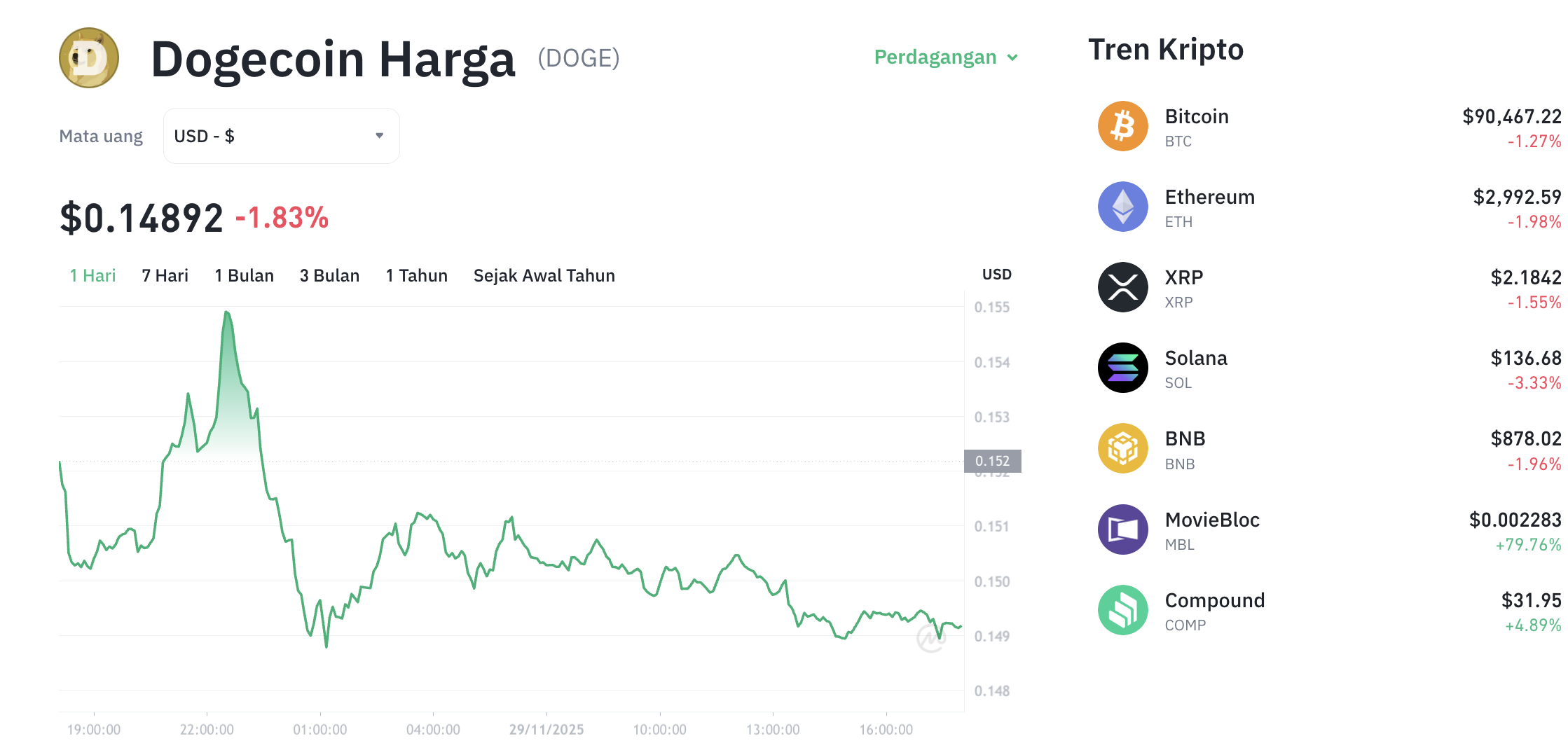 Pergerakan harga Dogecoin (DOGE/USDT) pada Sabtu, 29 November 2025. Sumber: Tokocrypto.