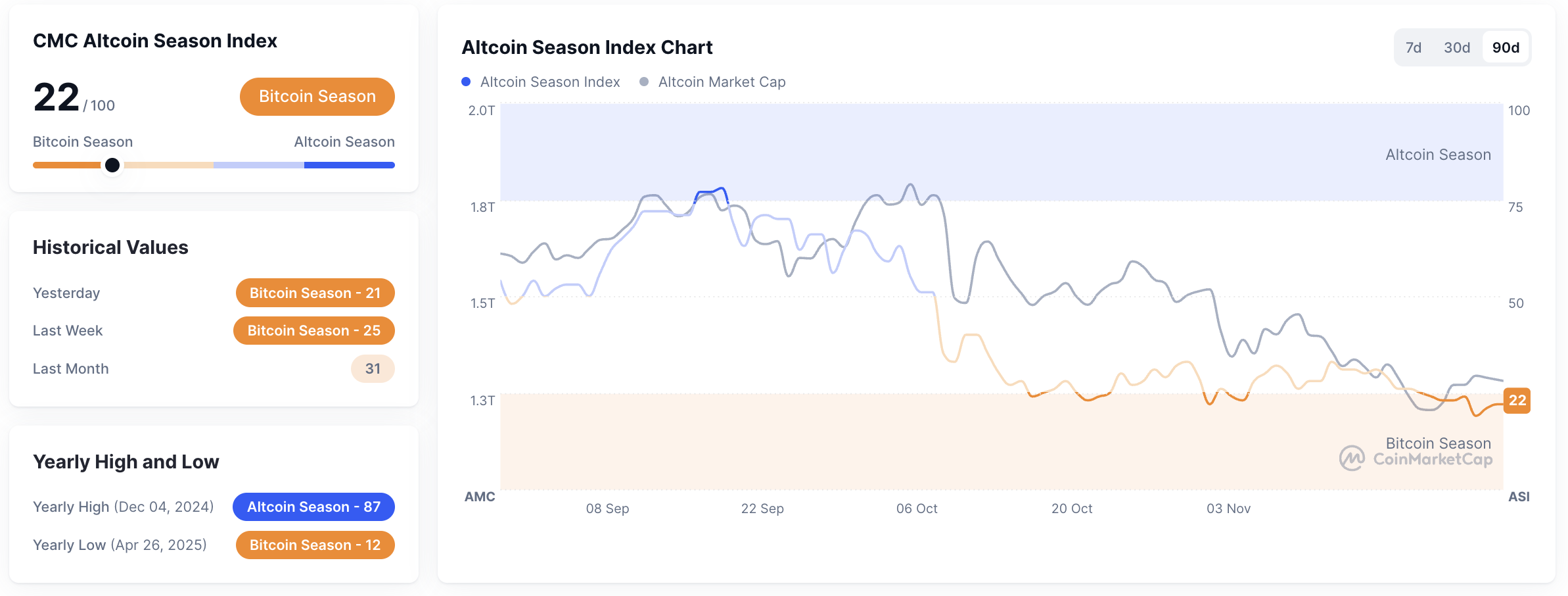 Metrik Altcoin Season Index pada 29 November 2025. Sumber: CoinMarketCap.