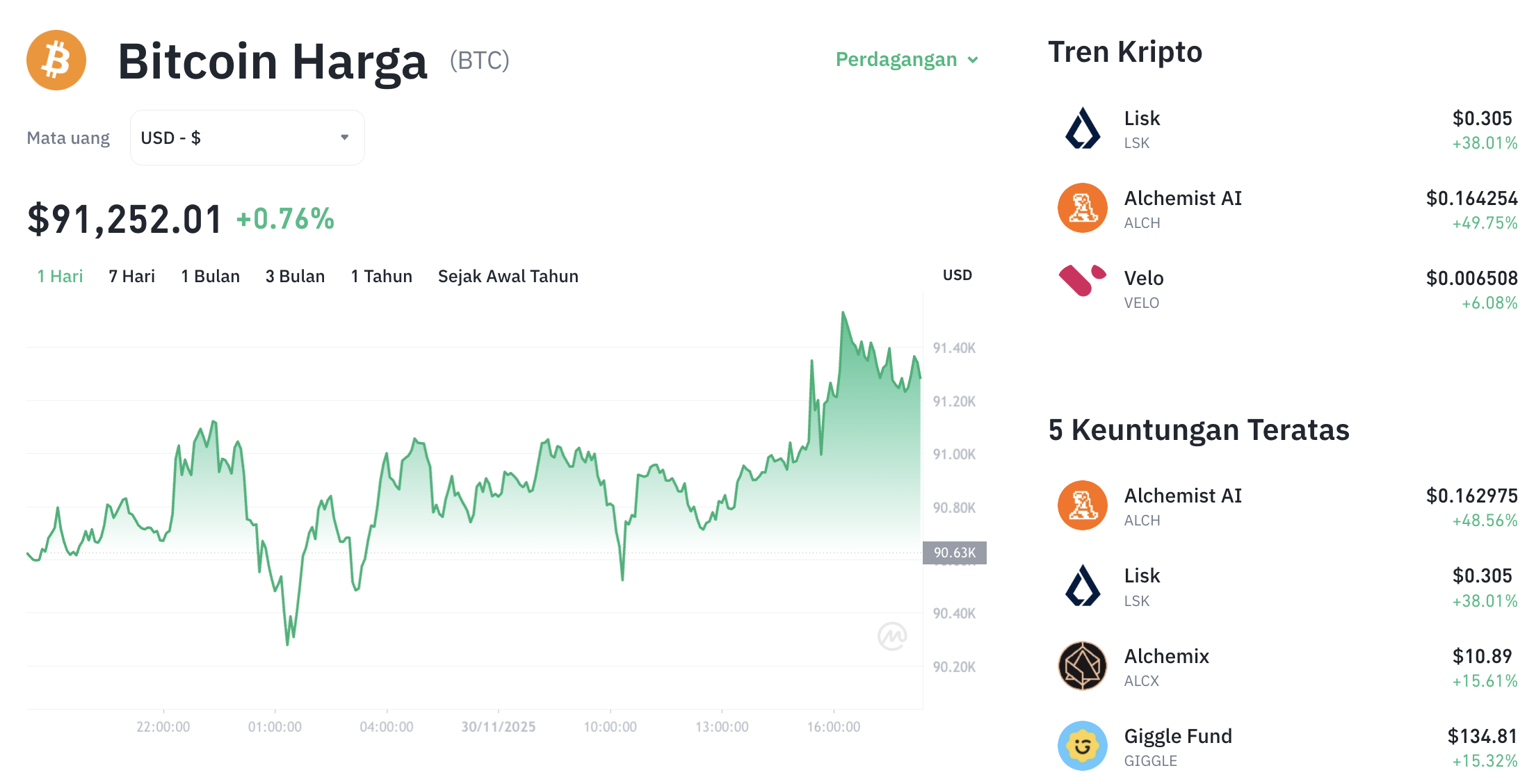 Pergerakan harga Bitcoin (BTC/USDT) pada Minggu, 30 November 2025. Sumber: Tokocrypto.