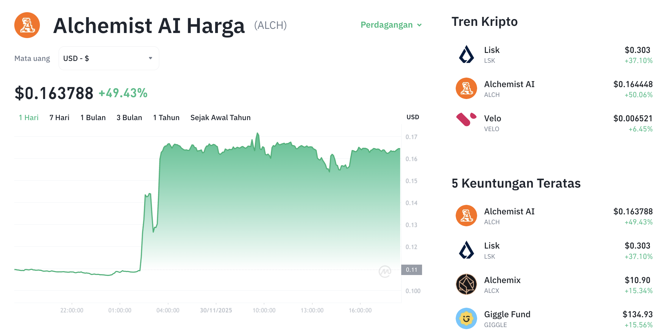 Pergerakan harga Alchemist (ALCH/USDT) pada Minggu, 30 November 2025. Sumber: Tokocrypto.