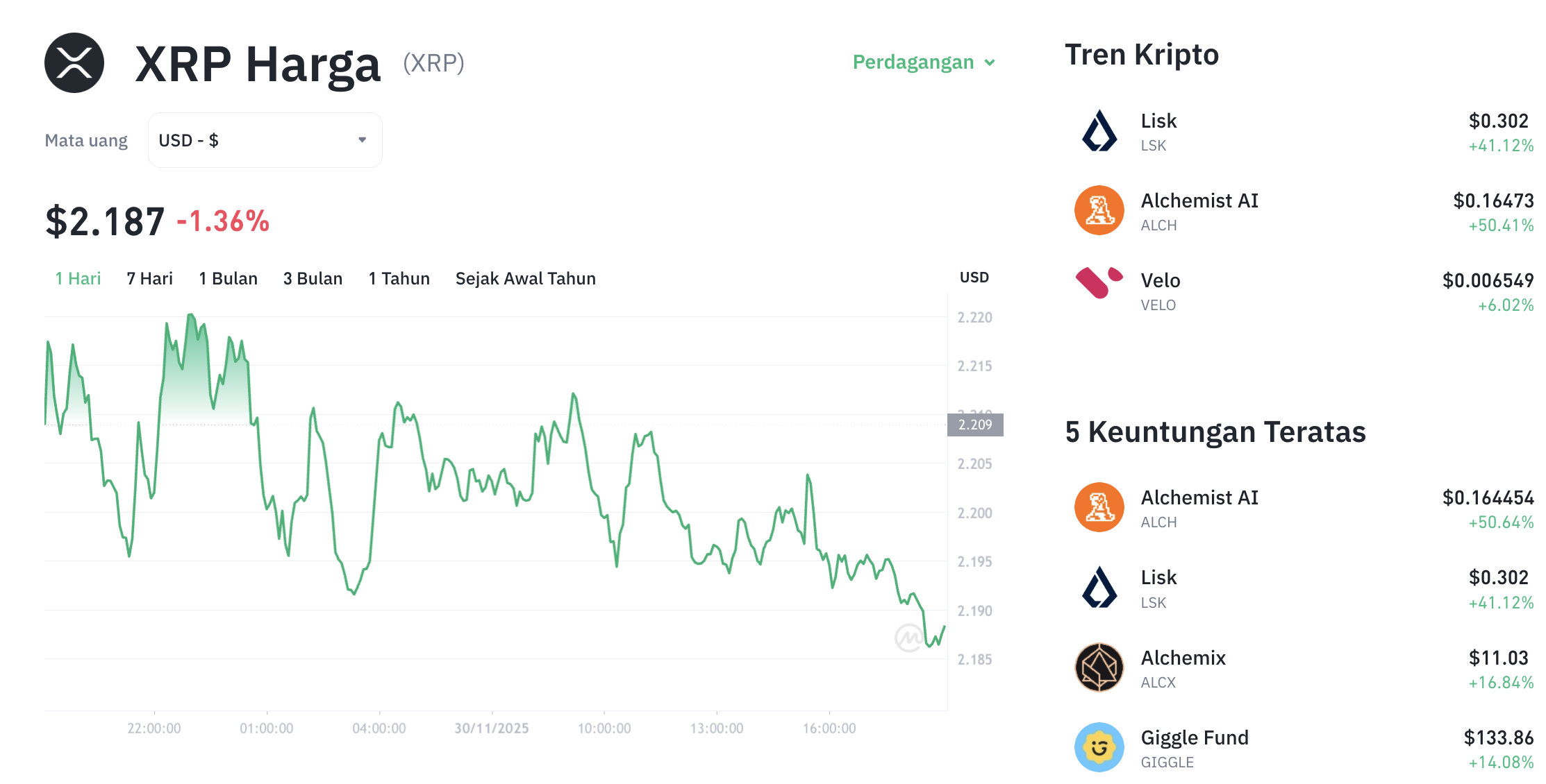 Pergerakan harga XRP (XRP/USDT) pada Minggu, 30 November 2025. Sumber: Tokocrypto.