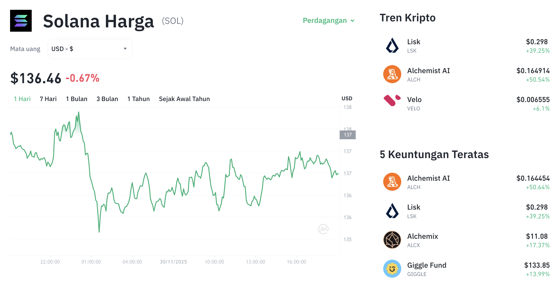 Pergerakan harga Solana (SOL/USDT) pada Minggu, 30 November 2025. Sumber: Tokocrypto.