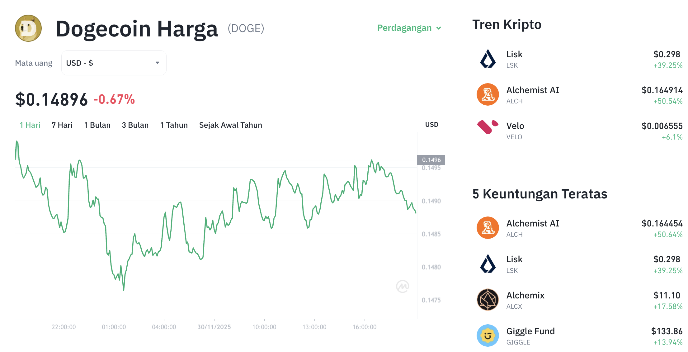 Pergerakan harga Dogecoin (DOGE/USDT) pada Minggu, 30 November 2025. Sumber: Tokocrypto.