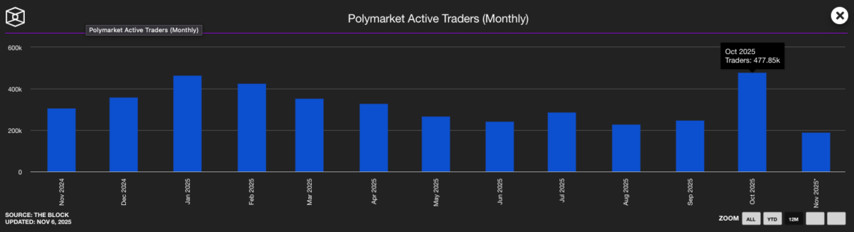 Polymarkets records all time high 477,850 active users in October 2025 | Source: TheBlock.
