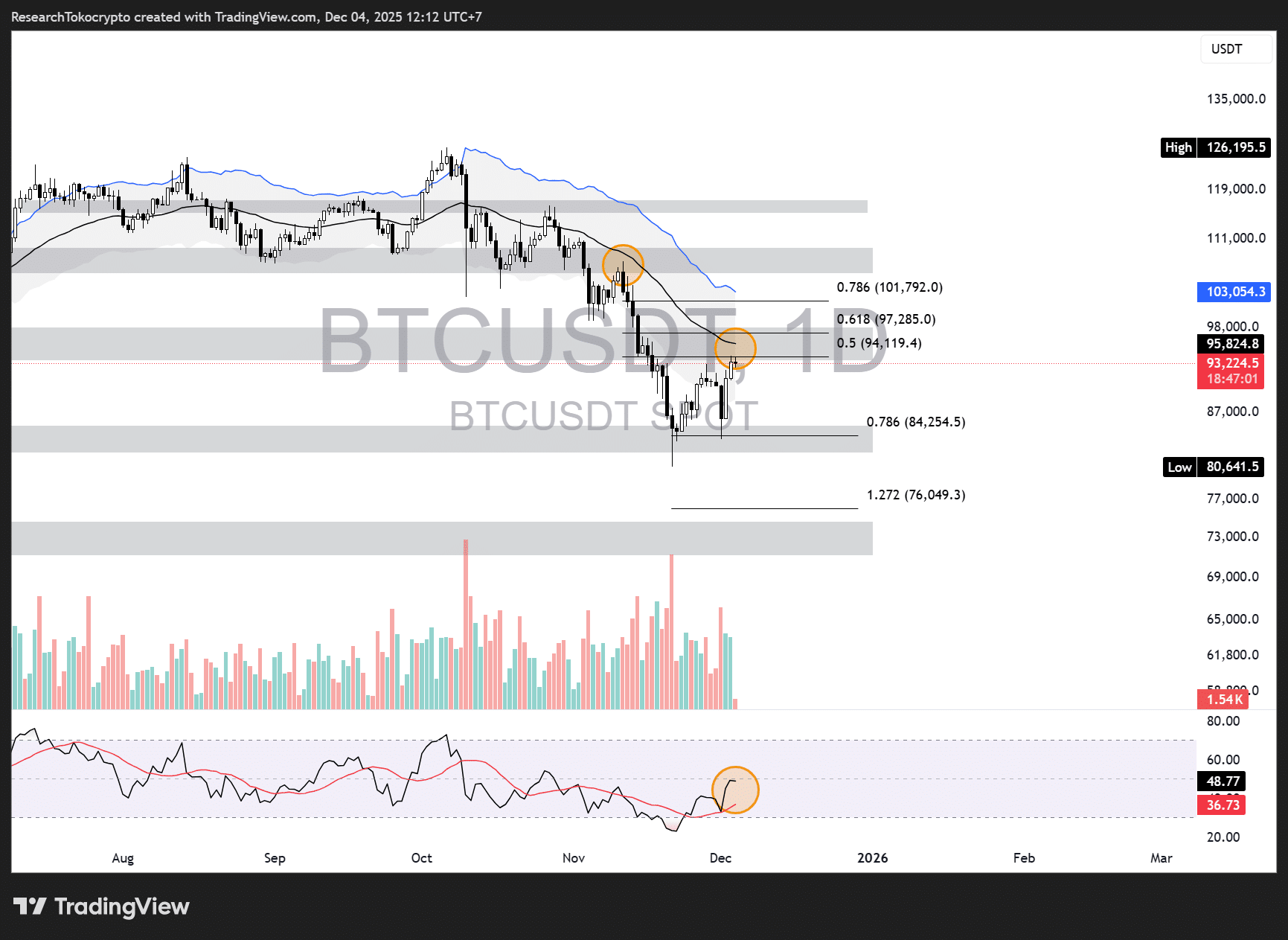 Source: Tradingview (04 Desember 2025)