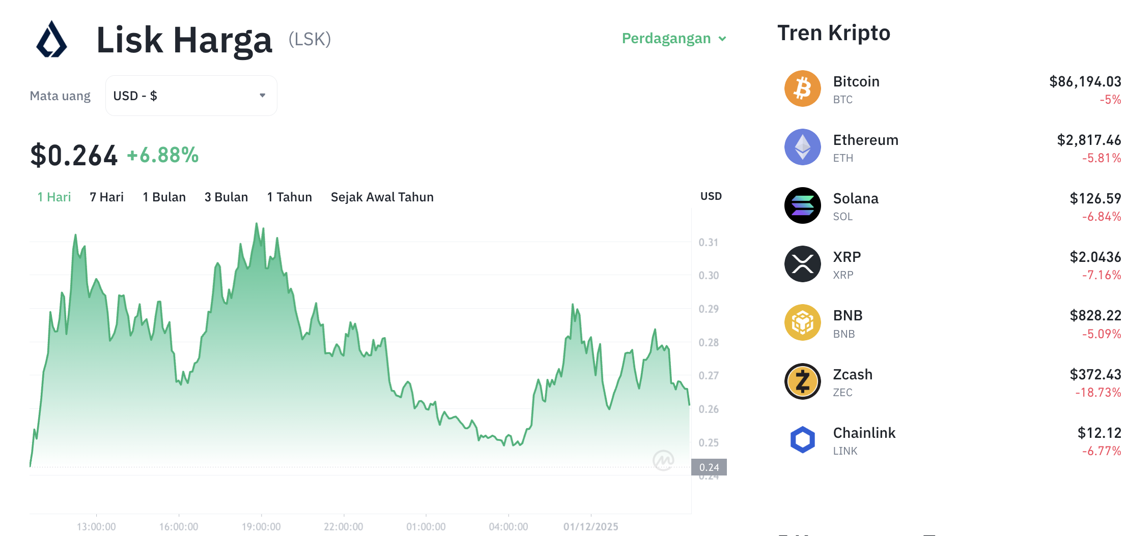 Pergerakan harga Lisk (LSK/USDT) pada Senin, 1 Desember 2025. Sumber: Tokocrypto.