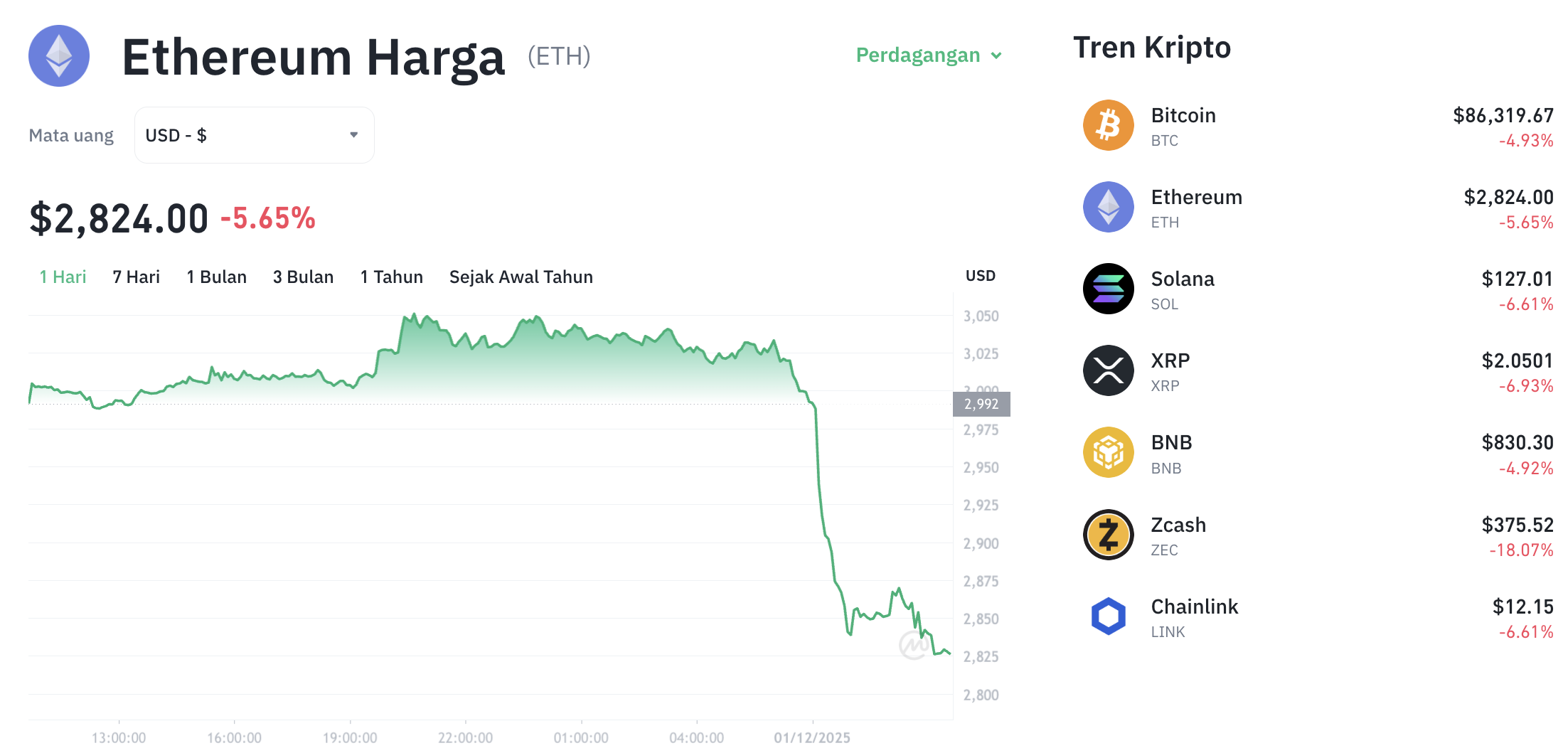 Pergerakan harga Ethereum (ETH/USDT) pada Senin, 1 Desember 2025. Sumber: Tokocrypto.