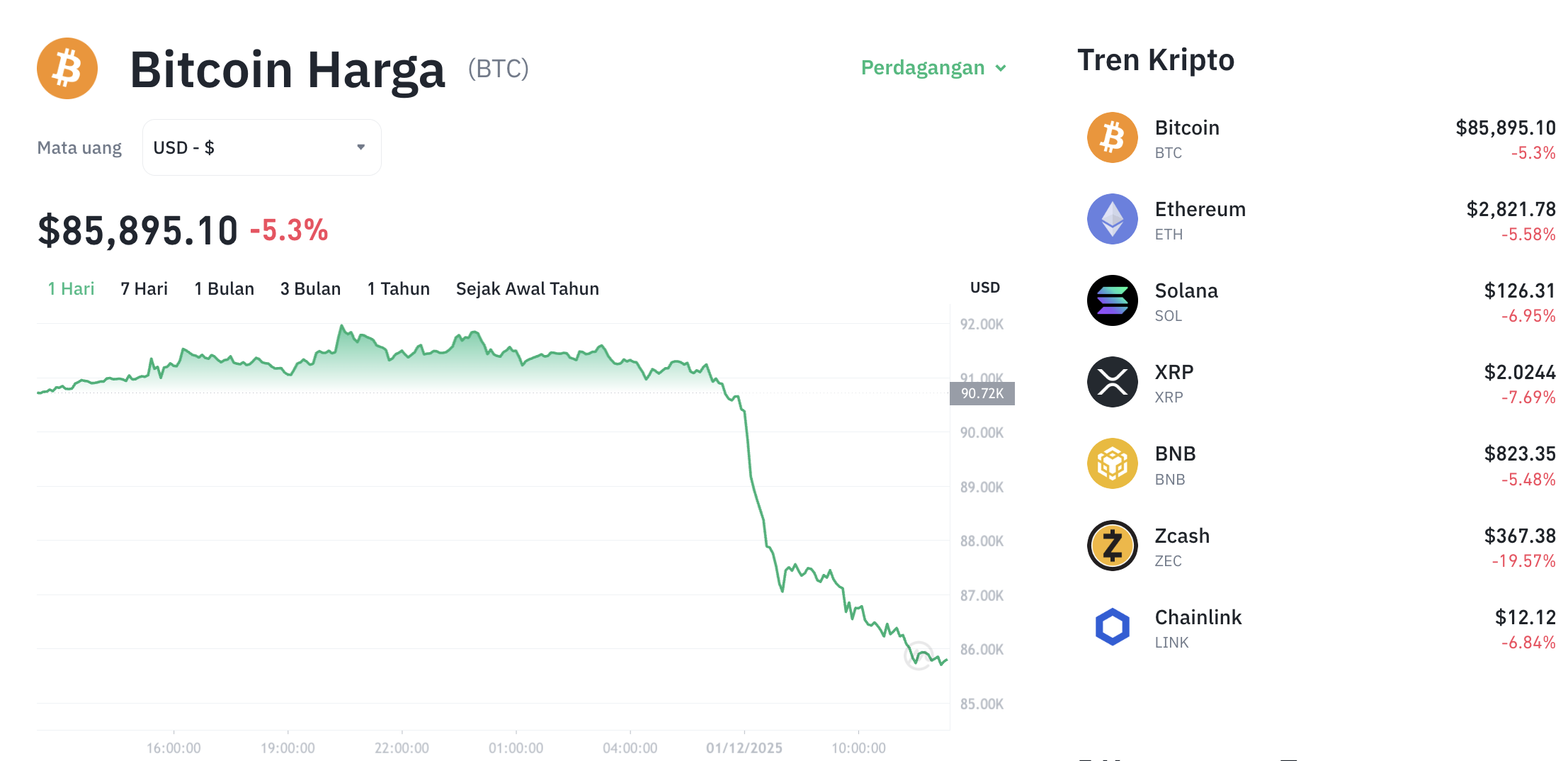Pergerakan harga Bitcoin (BTC/USDT) pada Senin, 1 Desember 2025. Sumber: Tokocrypto.