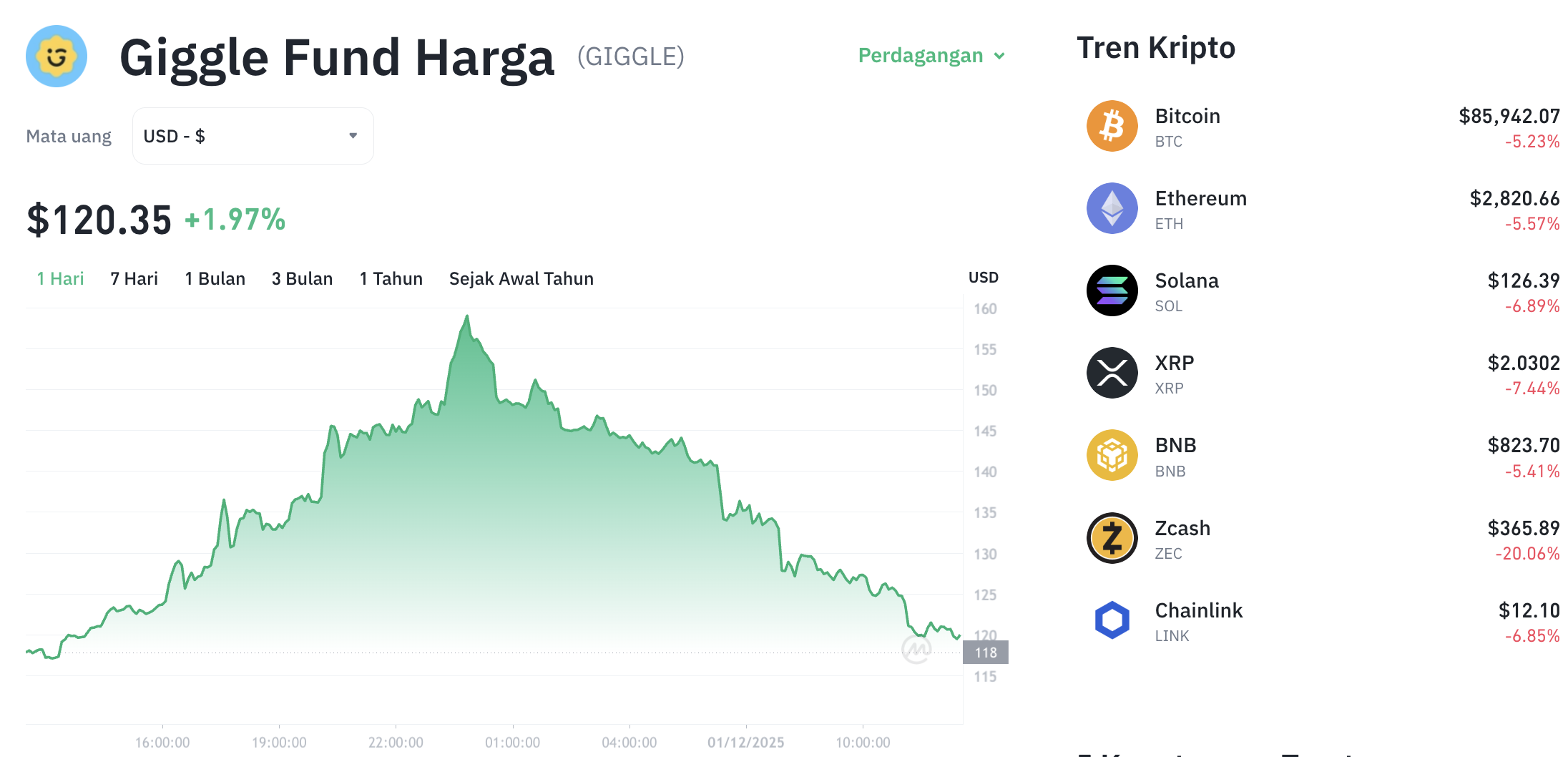 Pergerakan harga Giggle Fund (GIGGLE/USDT) pada Senin, 1 Desember 2025. Sumber: Tokocrypto.