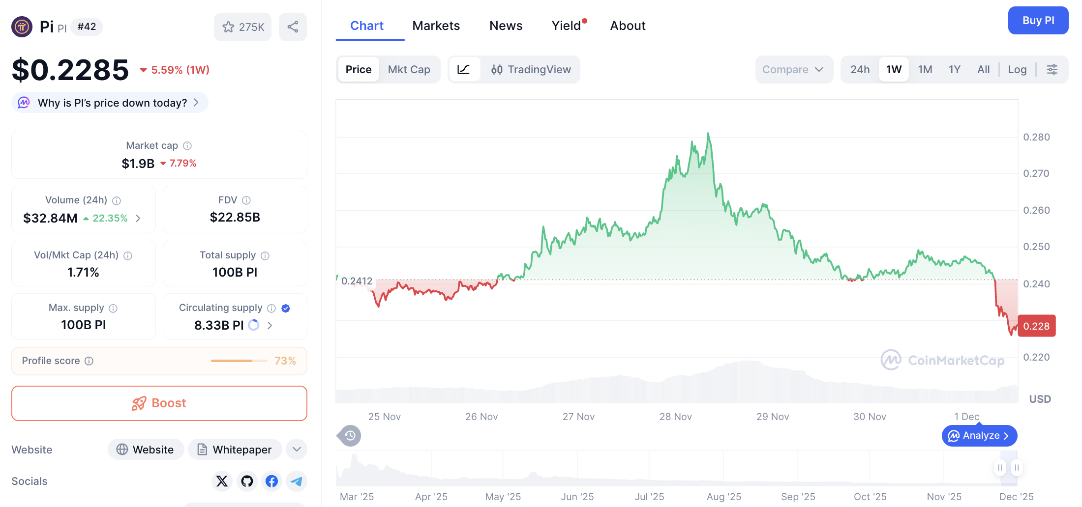 Pergerakan harga Pi Coin (PI/USDT) pada Senin, 1 Desember 2025. Sumber: CoinMarketCap