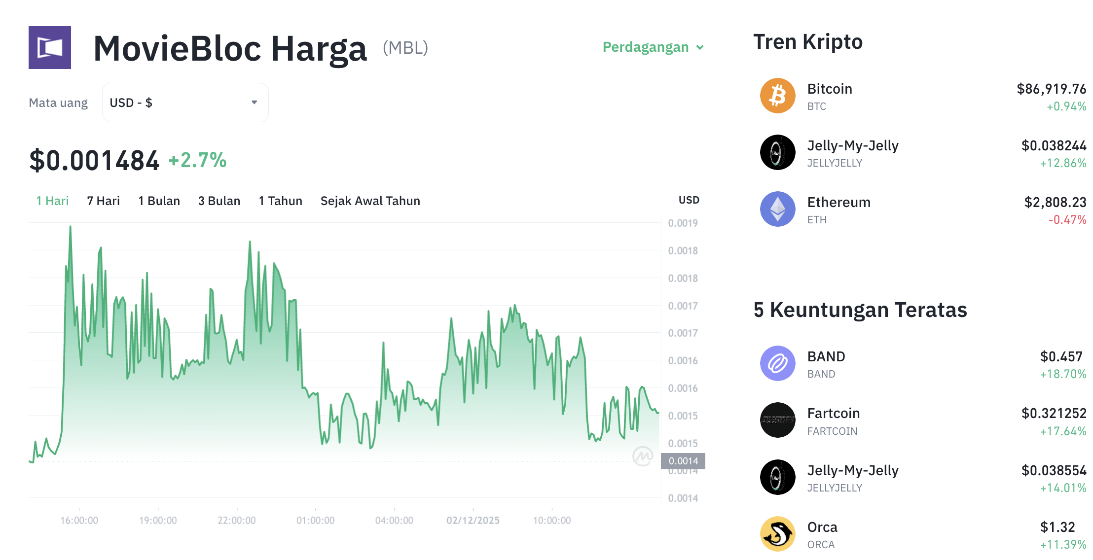 Pergerakan harga MovieBloc (MBL/USDT) pada Selasa, 2 Desember 2025. Sumber: Tokocrypto.