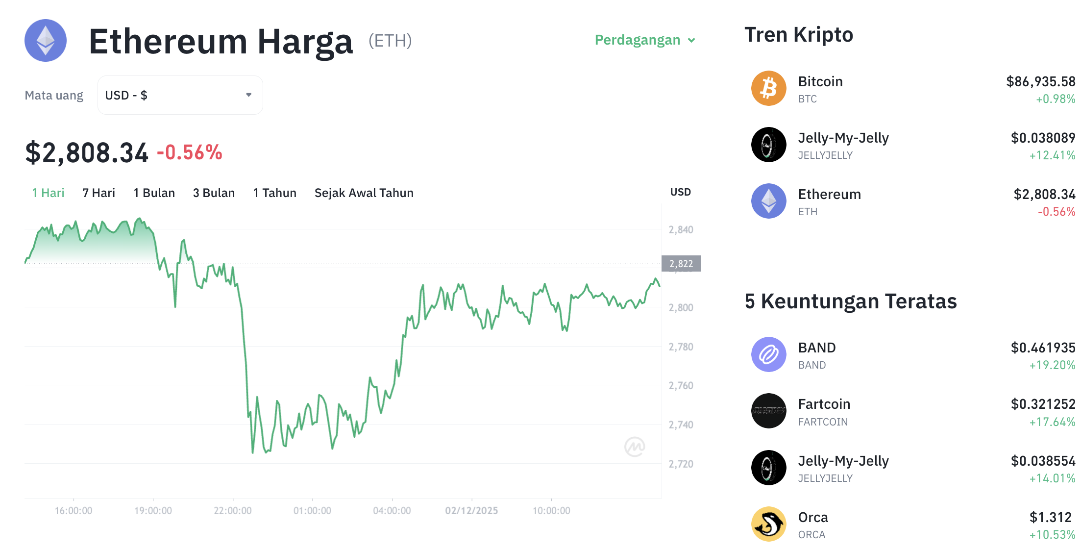Pergerakan harga Ethereum (ETH/USDT) pada Selasa, 2 Desember 2025. Sumber: Tokocrypto.